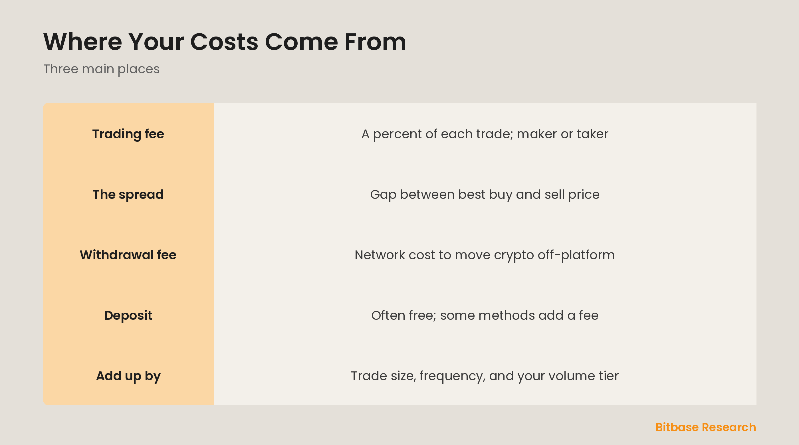 The main crypto trading costs at a glance: trading fee, the spread, and network withdrawal fees.