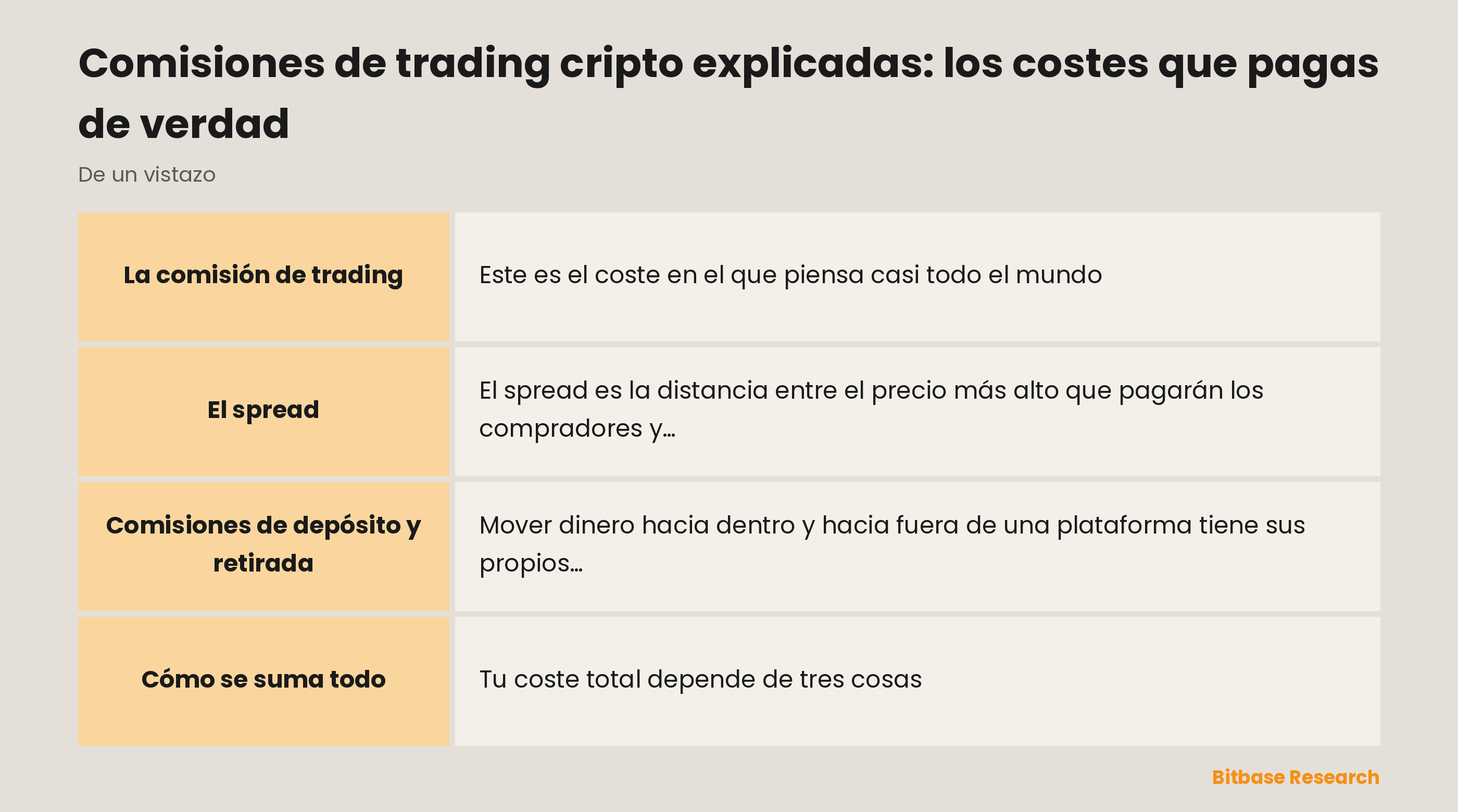 Los principales costes del trading cripto de un vistazo: la comisión de trading, el spread y las comisiones de red por retirada.