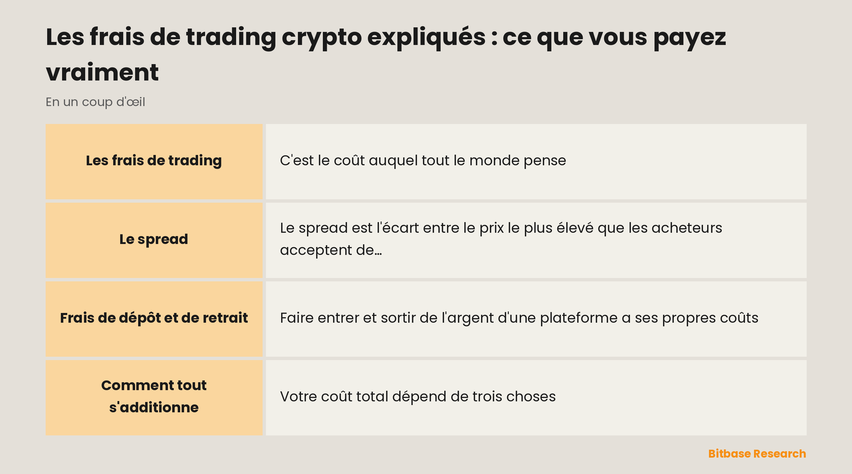 Les principaux coûts du trading crypto en un coup d'œil : les frais de trading, le spread et les frais de réseau au retrait.