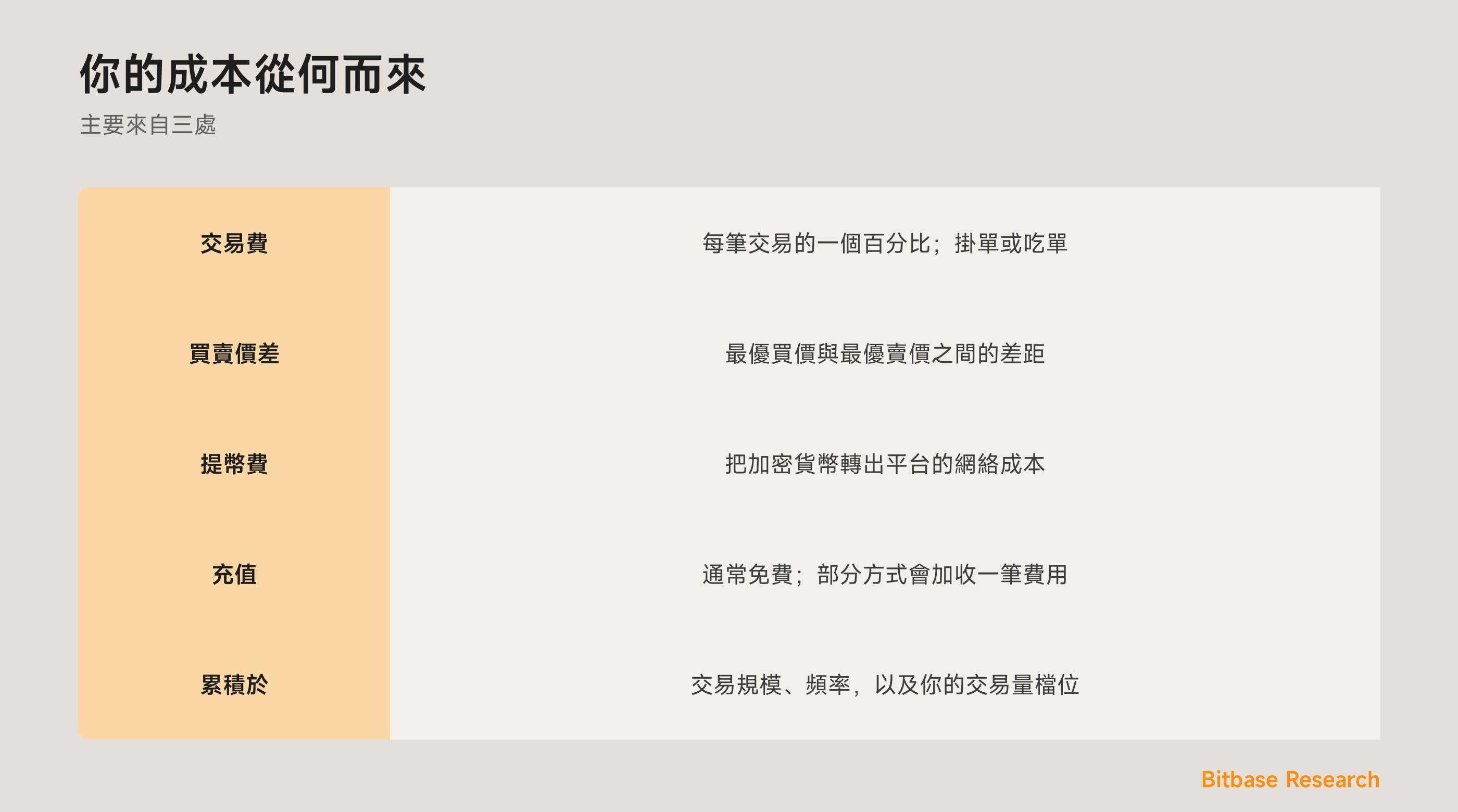 一圖看懂加密交易的主要成本：交易費、買賣價差，以及網絡提幣費。