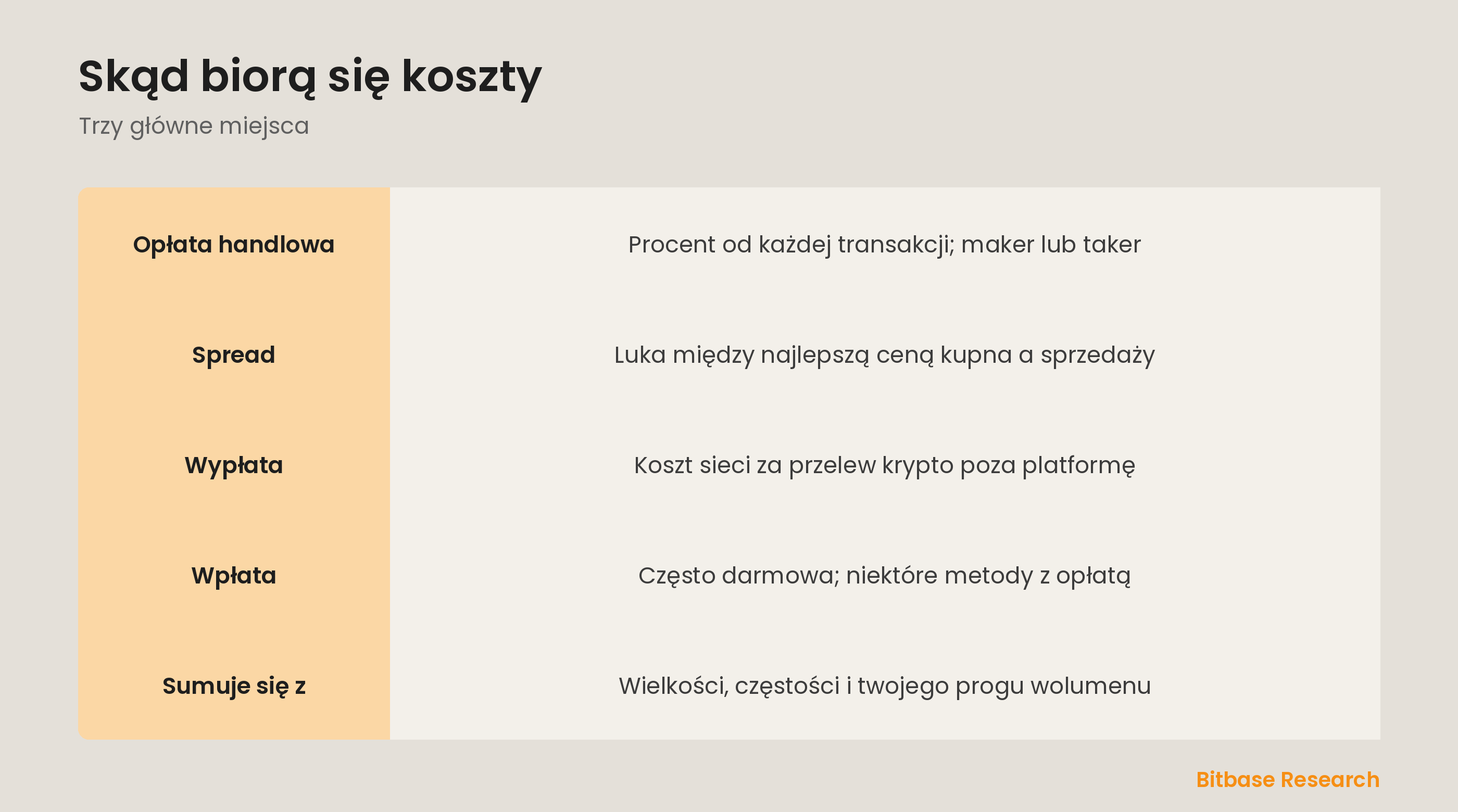 Główne koszty handlu krypto w skrócie: opłata handlowa, spread i opłaty sieciowe za wypłatę.