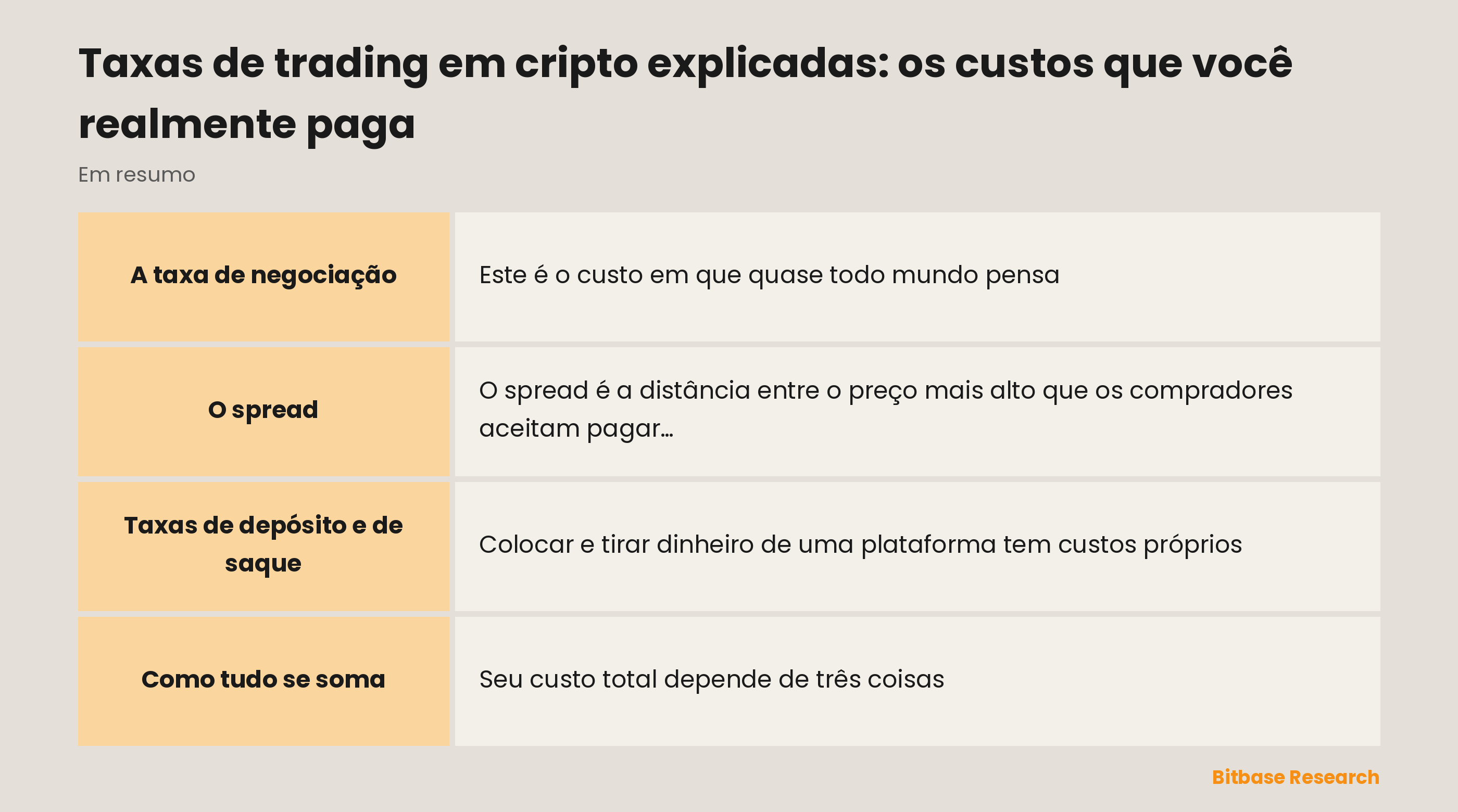 Os principais custos do trading em cripto em resumo: taxa de negociação, spread e taxas de rede no saque.