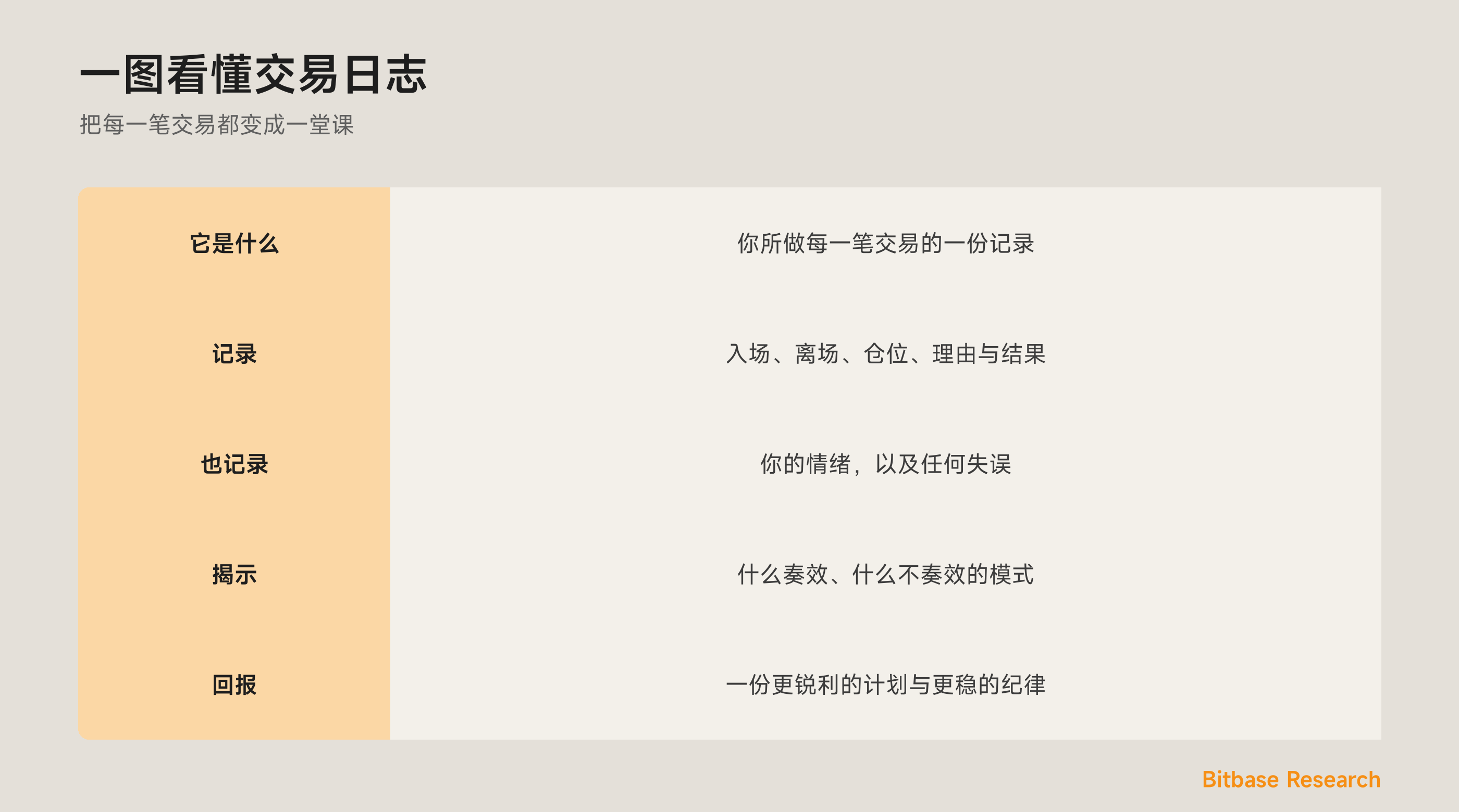 一图看懂交易日志：记录什么、它为何有帮助，以及复盘它如何改进你的计划。