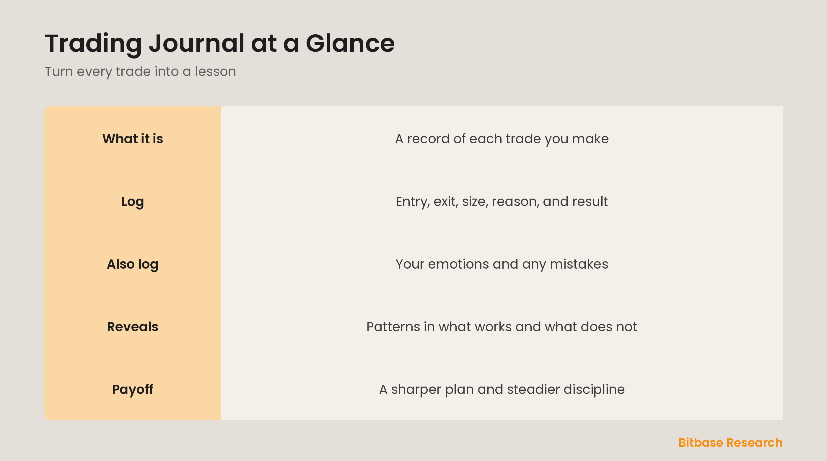 Trading journal at a glance: what to log, why it helps, and how reviewing it improves your plan.