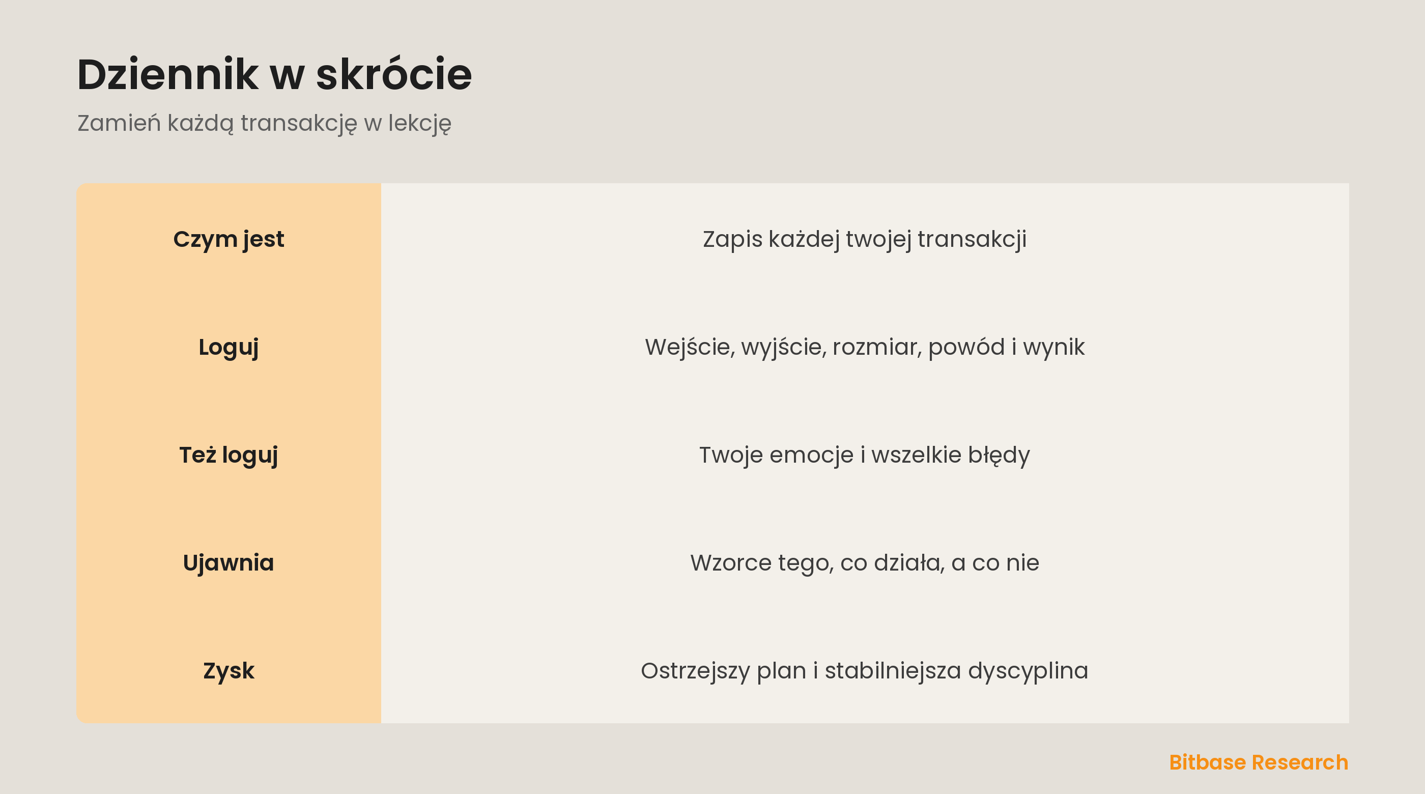 Dziennik w skrócie: co logować, czemu pomaga i jak przegląd ulepsza plan.