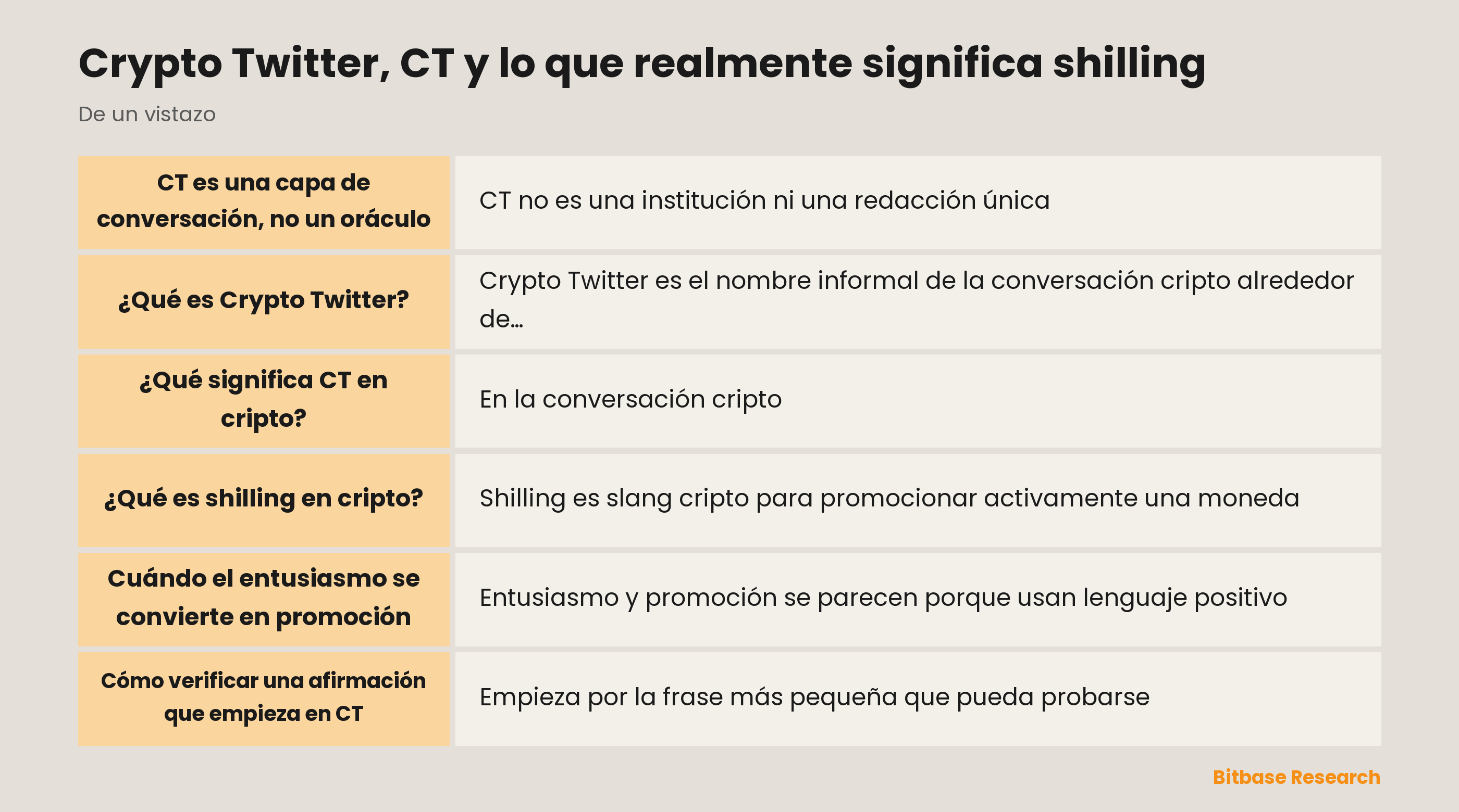 Crypto Twitter y shilling: separar conversación, promoción y pruebas