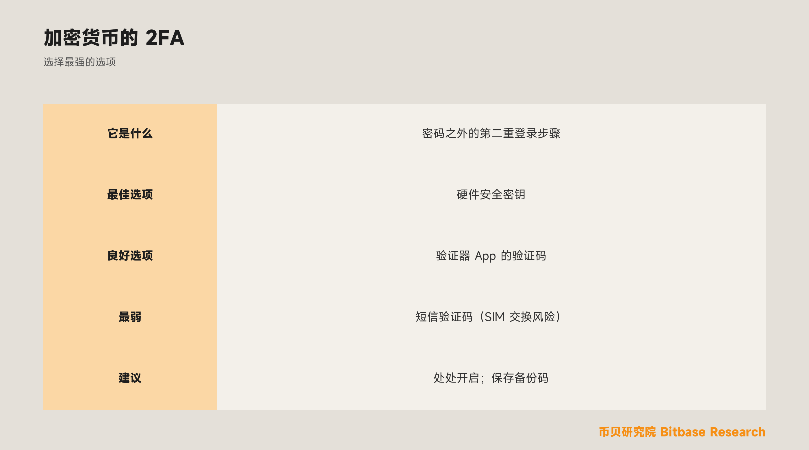 加密货币的双重验证（2FA）