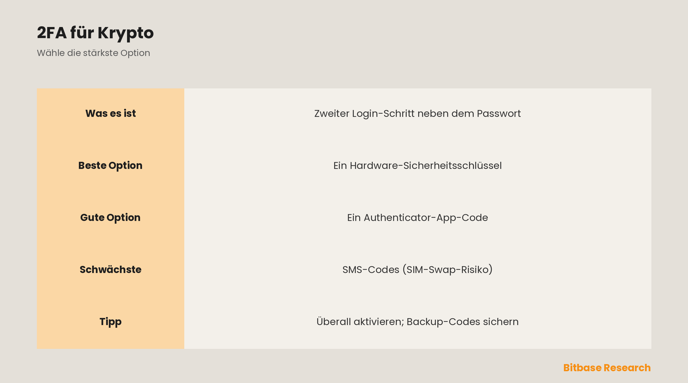 Zwei-Faktor-Authentifizierung (2FA) für Krypto