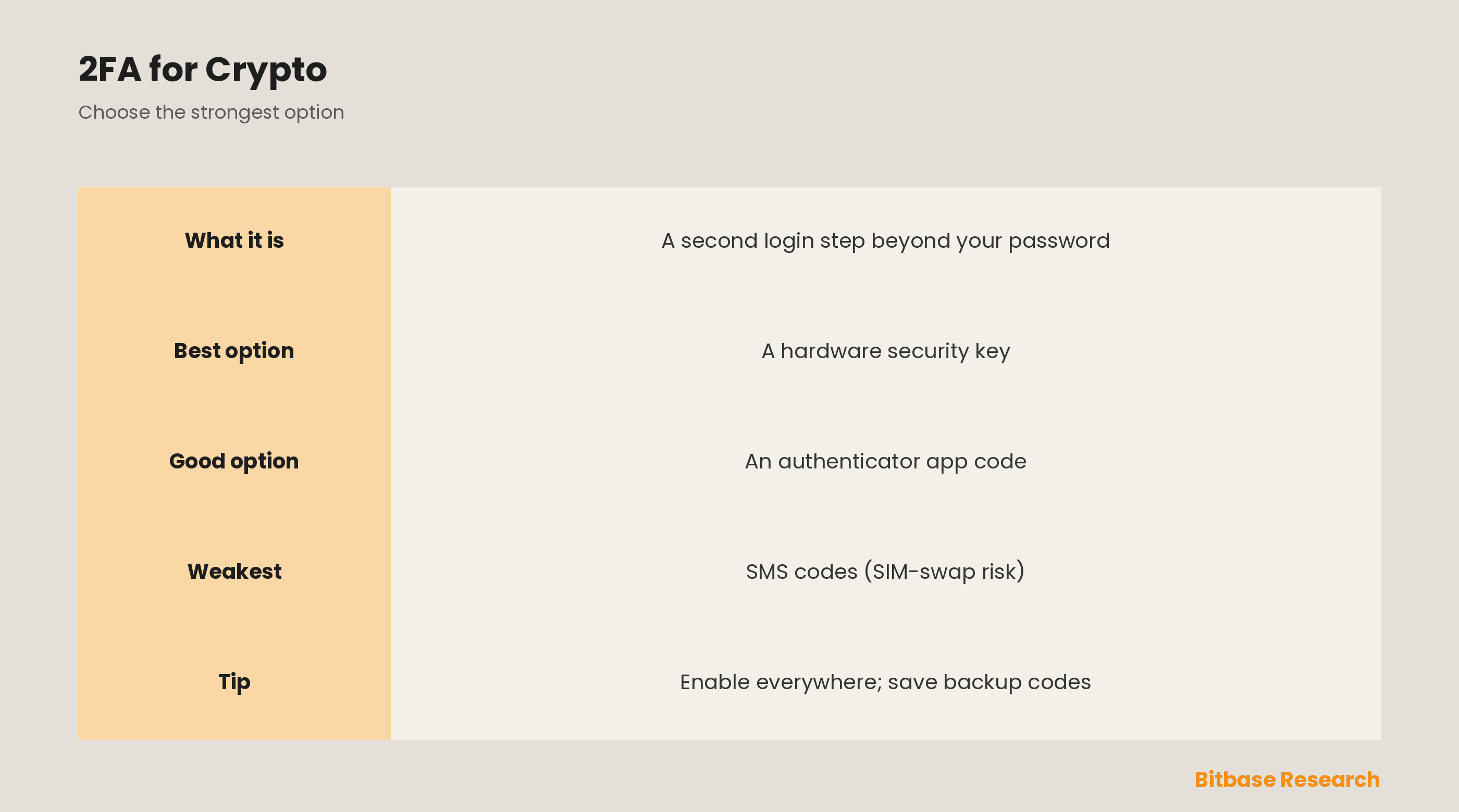 Two-Factor Authentication (2FA) for Crypto