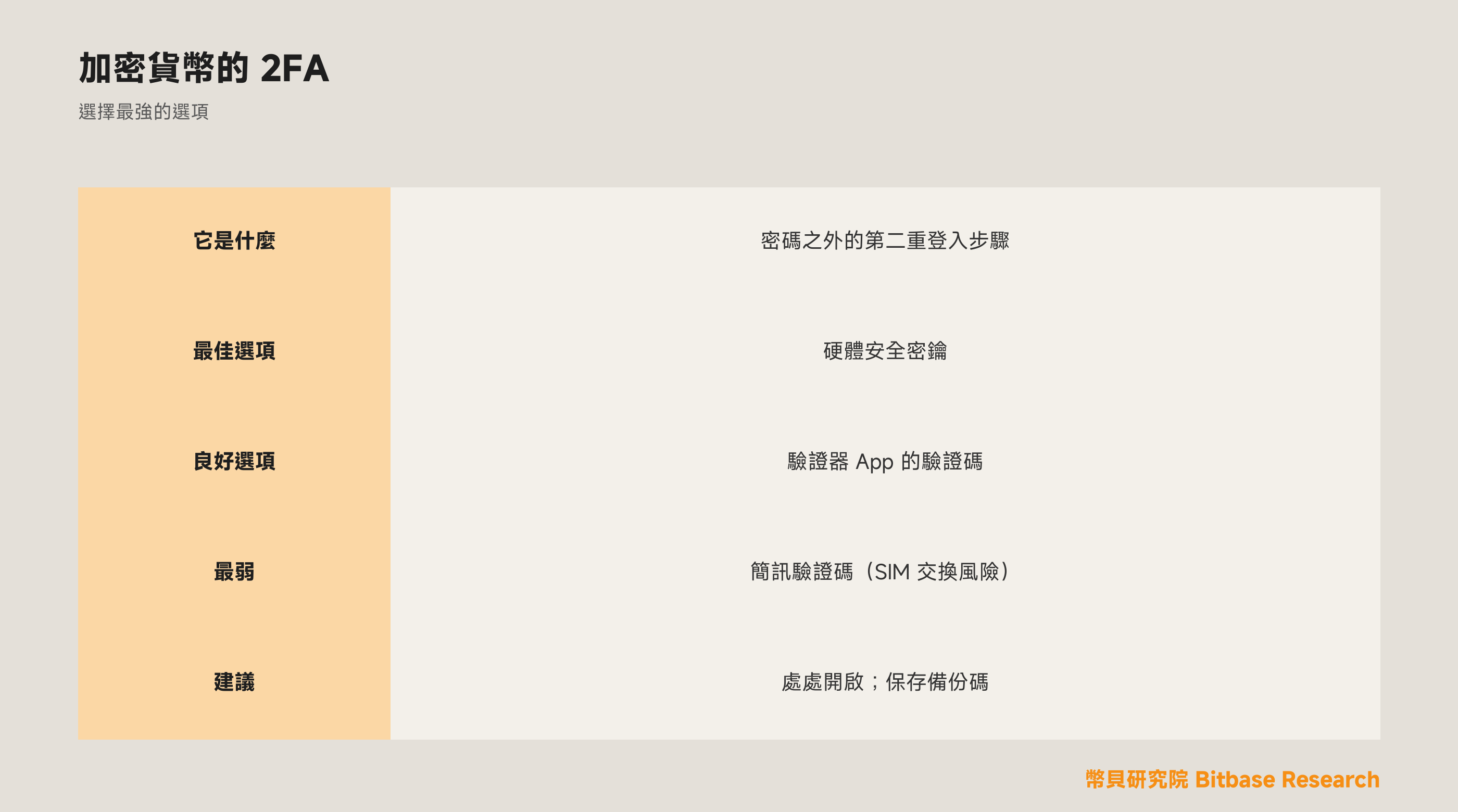 加密貨幣的雙重驗證（2FA）