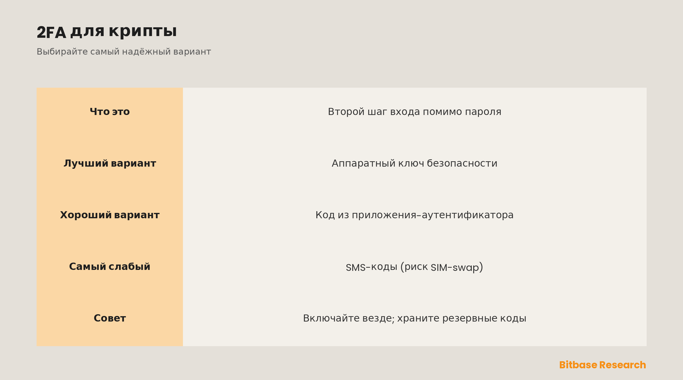 Двухфакторная аутентификация (2FA) для крипты