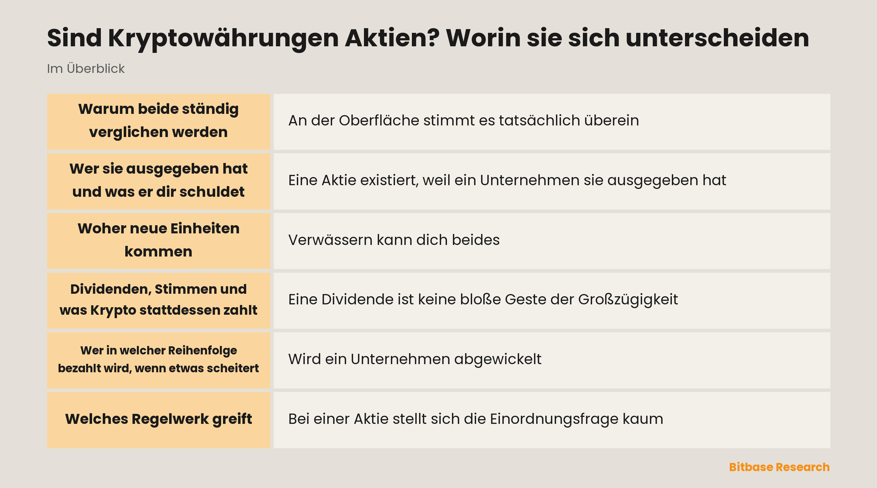 Sind Kryptowährungen Aktien? Worin sie sich unterscheiden: die wichtigsten Punkte