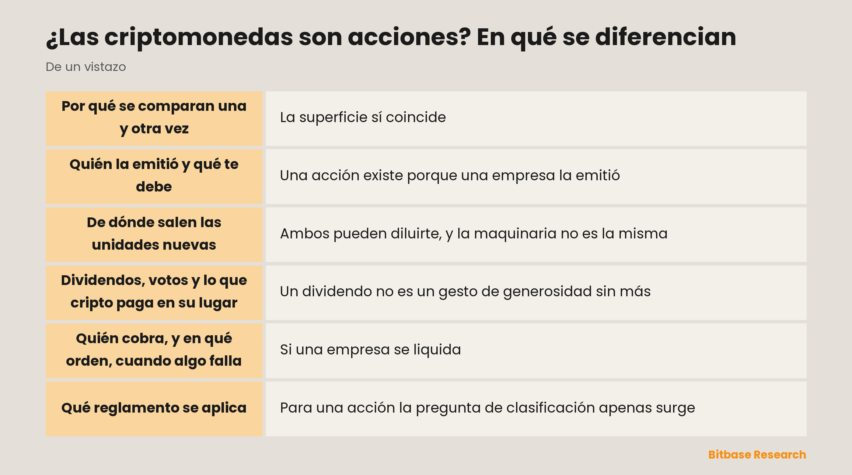 ¿Las criptomonedas son acciones? En qué se diferencian: puntos clave