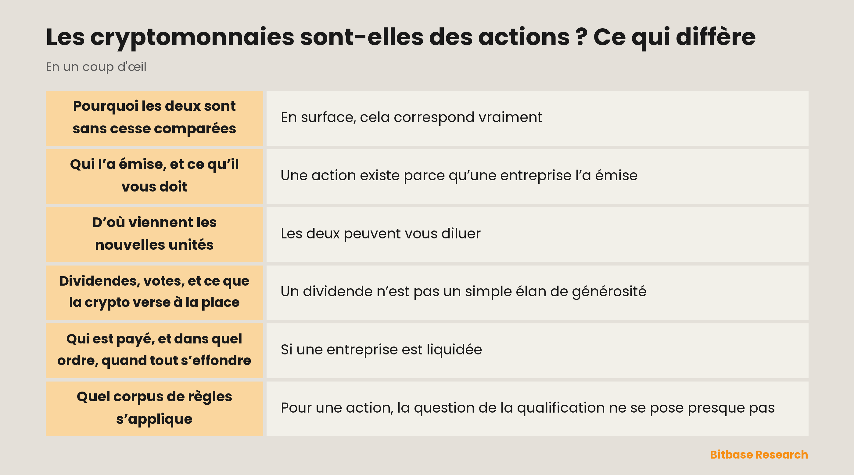 Les cryptomonnaies sont-elles des actions ? Ce qui diffère : les points clés