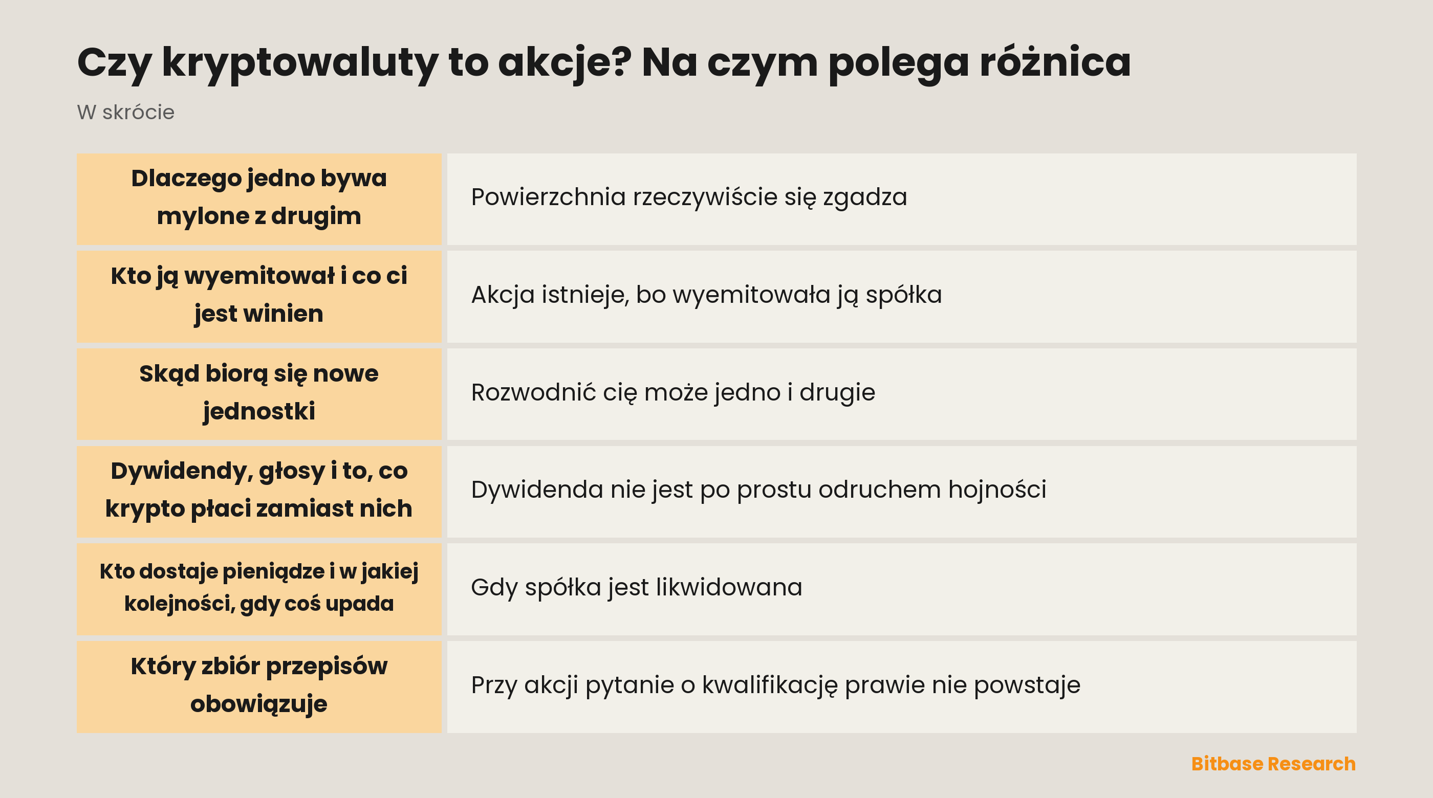 Czy kryptowaluty to akcje? Na czym polega różnica: najważniejsze punkty