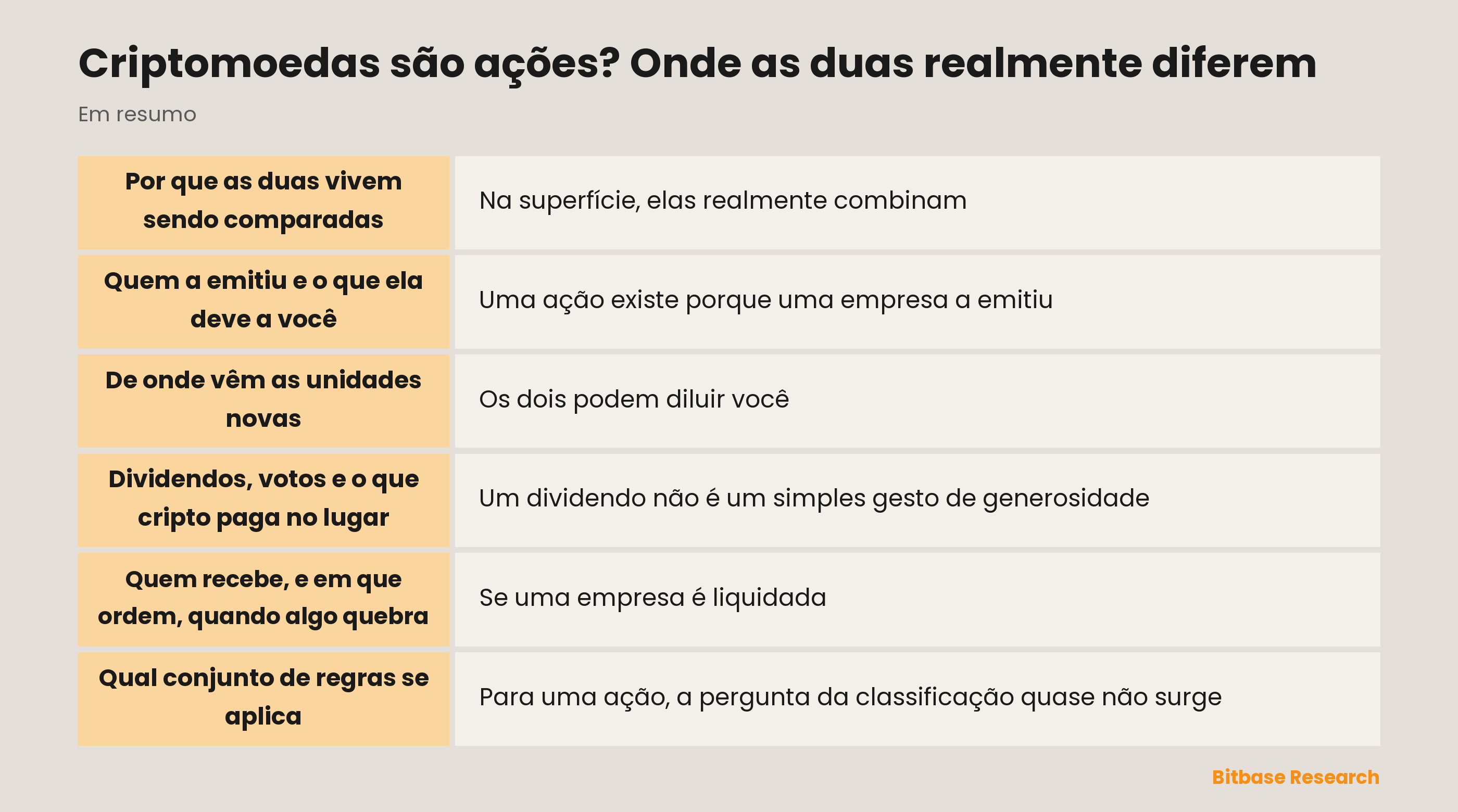 Criptomoedas são ações? Onde as duas realmente diferem: pontos principais