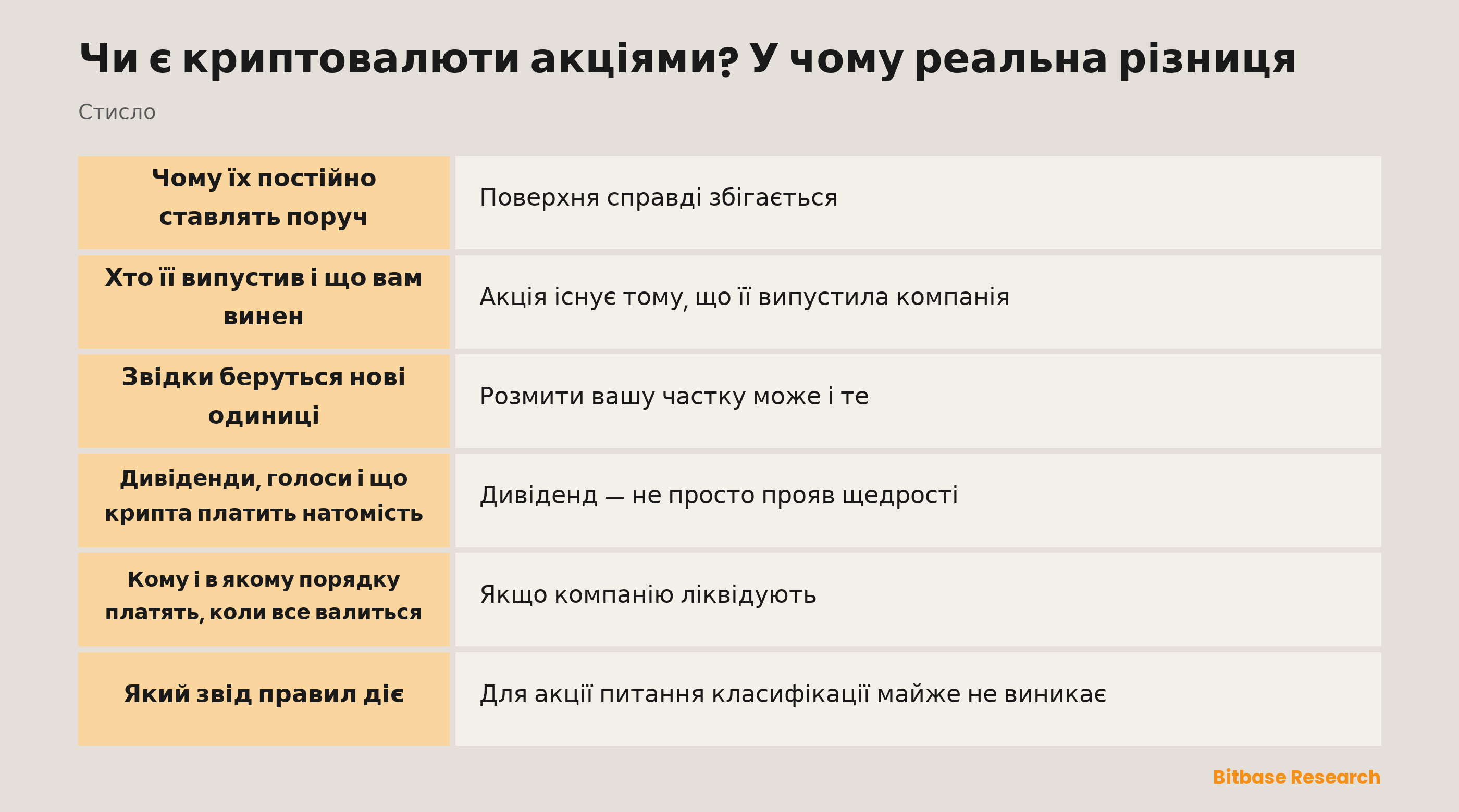 Чи є криптовалюти акціями? У чому реальна різниця: ключові моменти