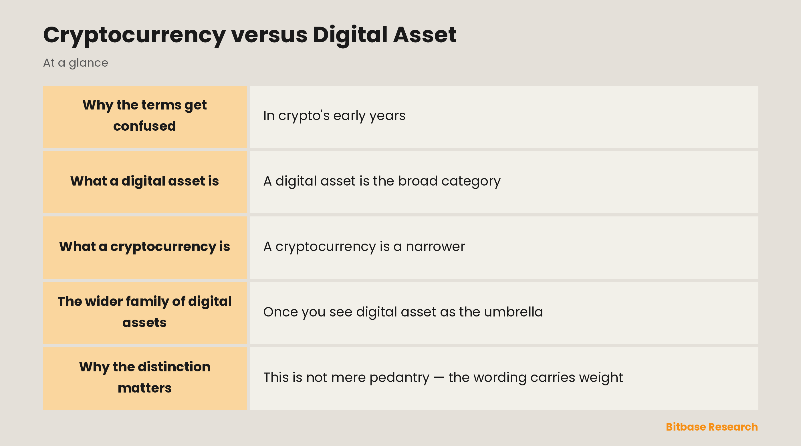 Cryptocurrency versus Digital Asset: key points at a glance