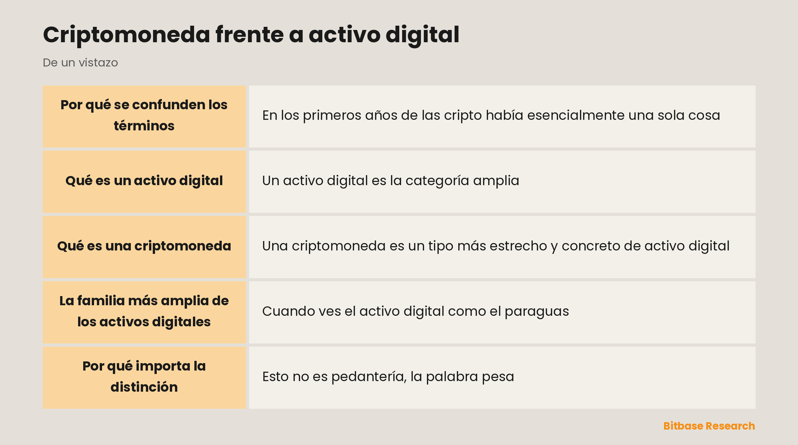 Criptomoneda frente a activo digital: puntos clave de un vistazo