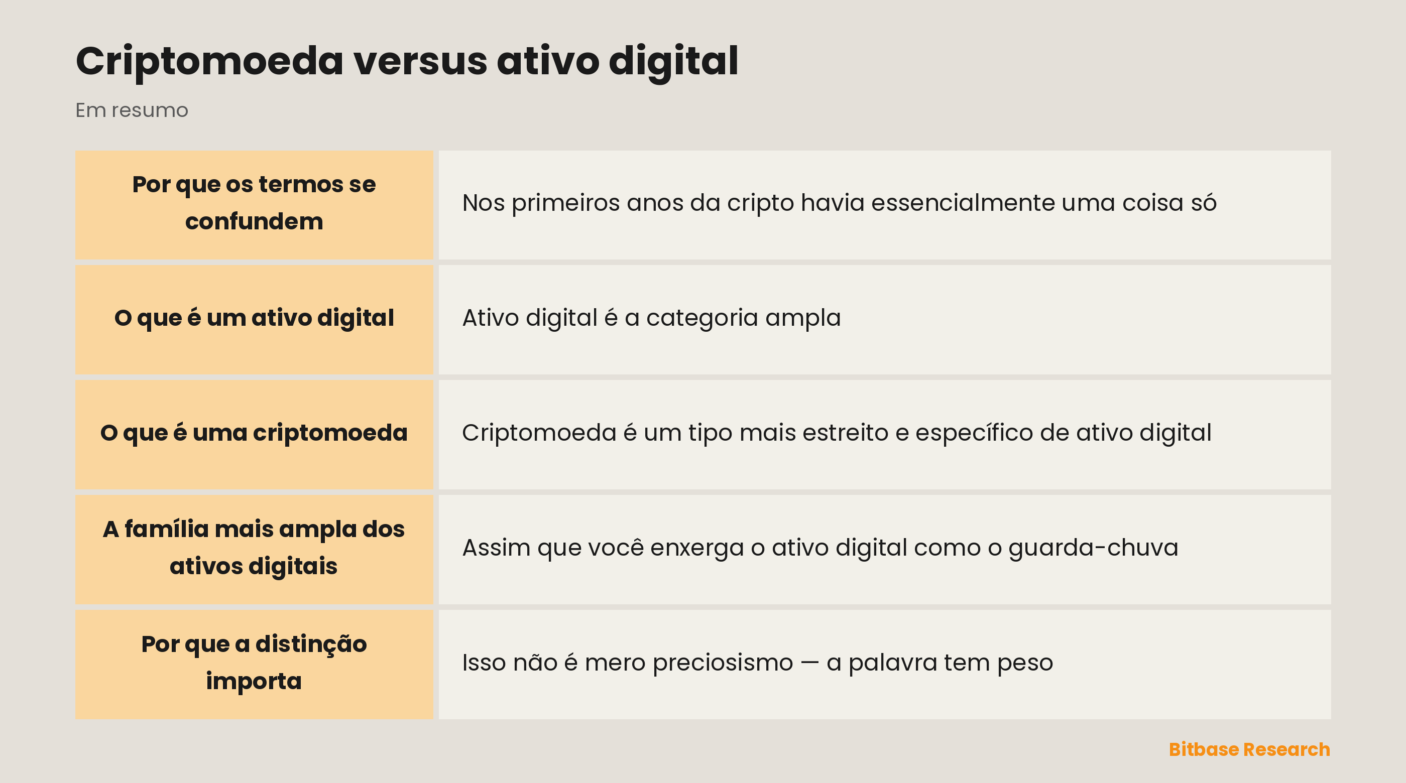 Criptomoeda versus ativo digital: pontos principais em resumo