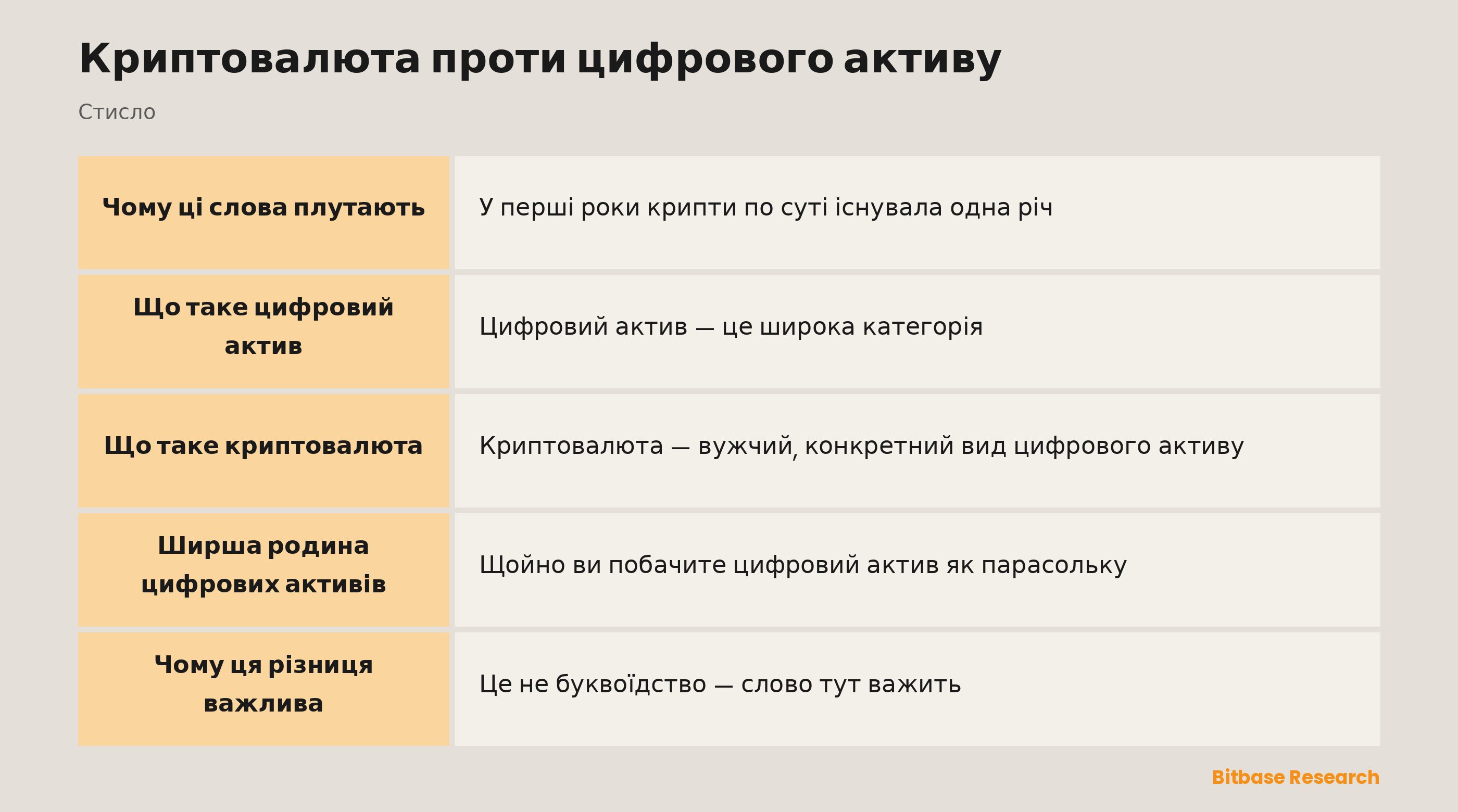 Криптовалюта проти цифрового активу: ключові моменти стисло