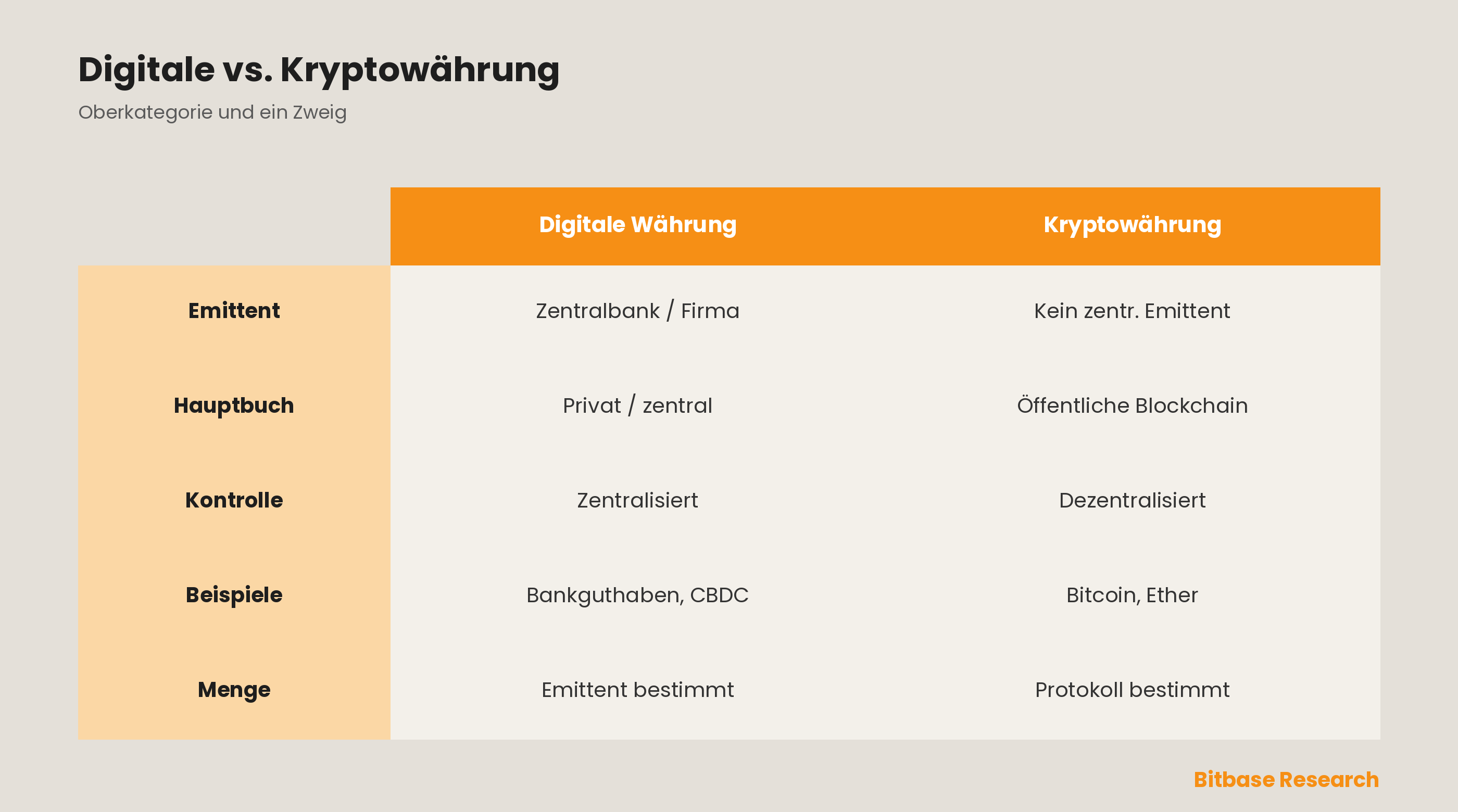 Kryptowährung vs. digitale Währung