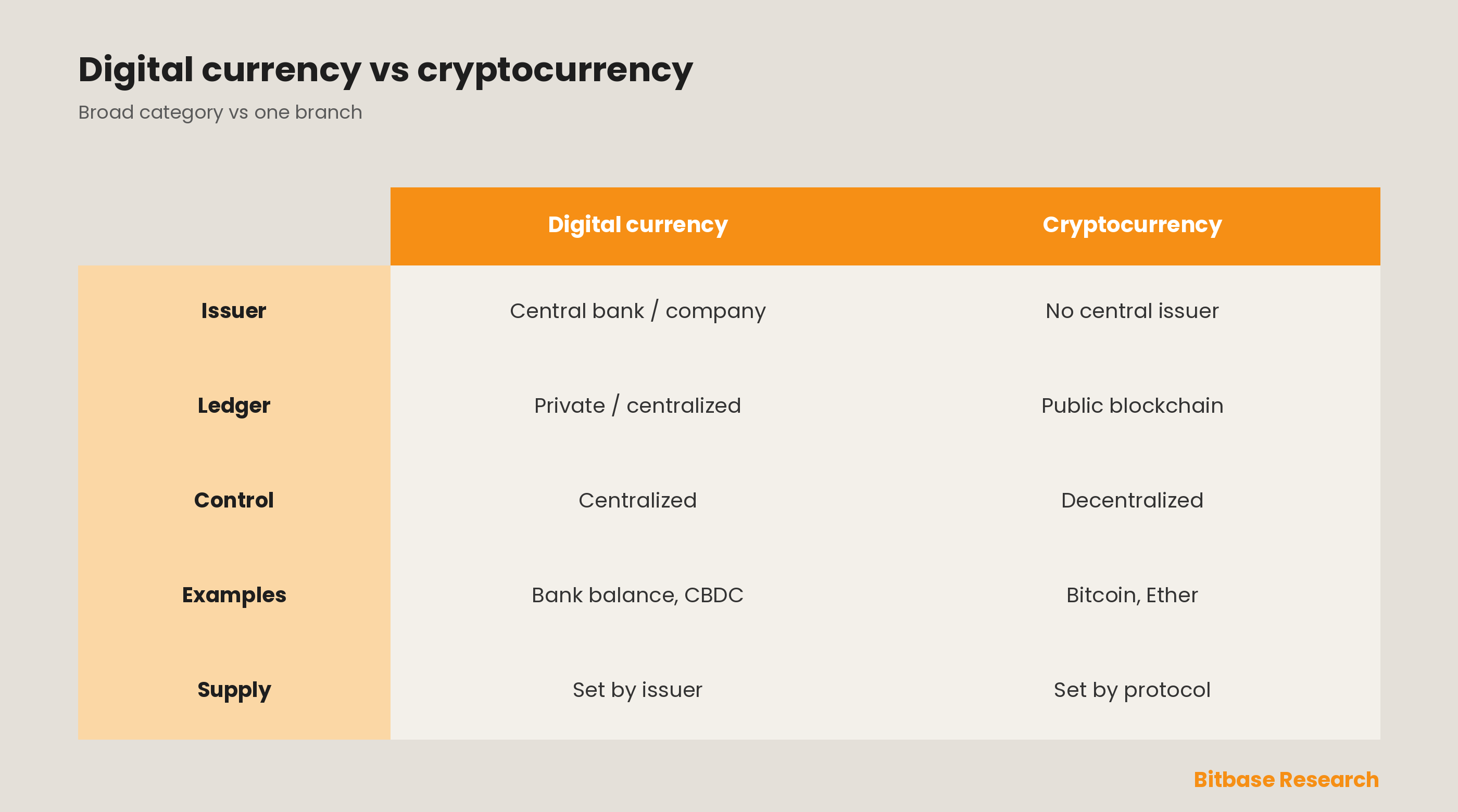 Cryptocurrency vs Digital Currency