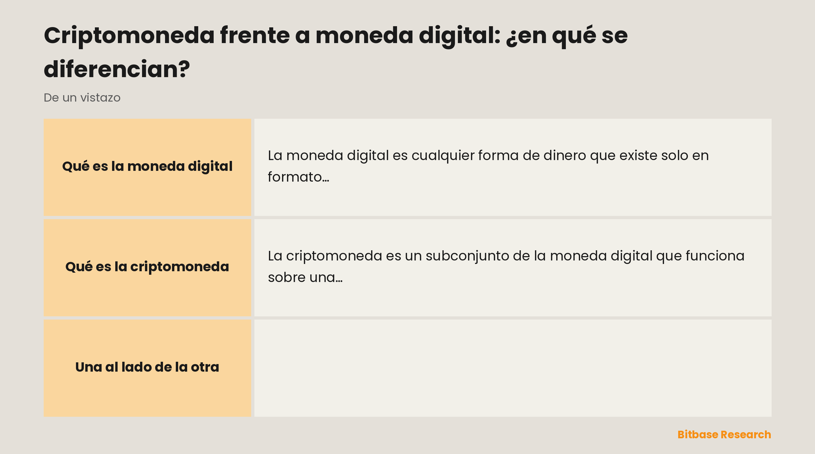Moneda digital y criptomoneda comparadas por emisor, registro, control, ejemplos y suministro.