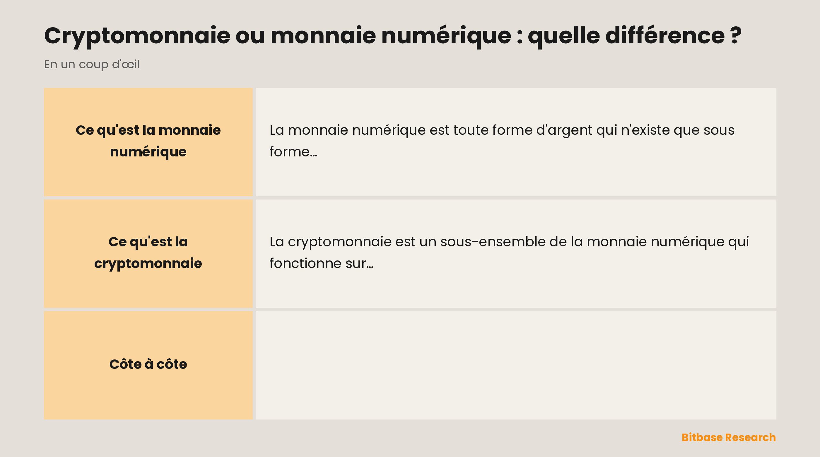 La monnaie numérique et la cryptomonnaie comparées selon l'émetteur, le registre, le contrôle, les exemples et l'offre.
