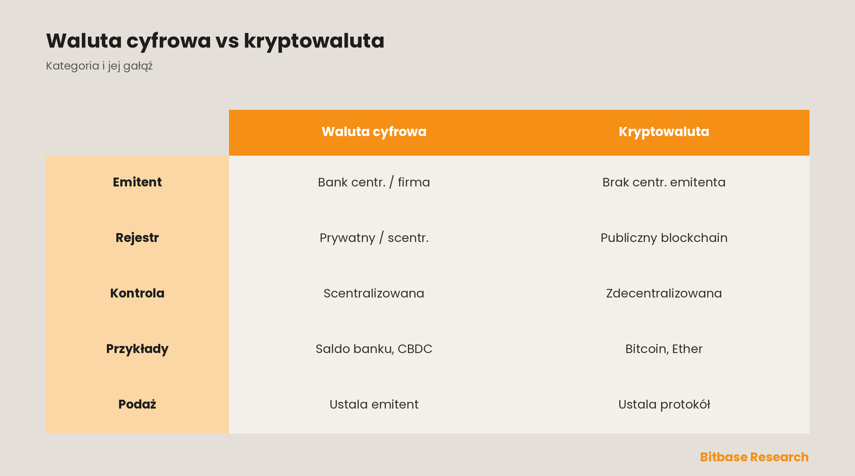 Kryptowaluta a waluta cyfrowa