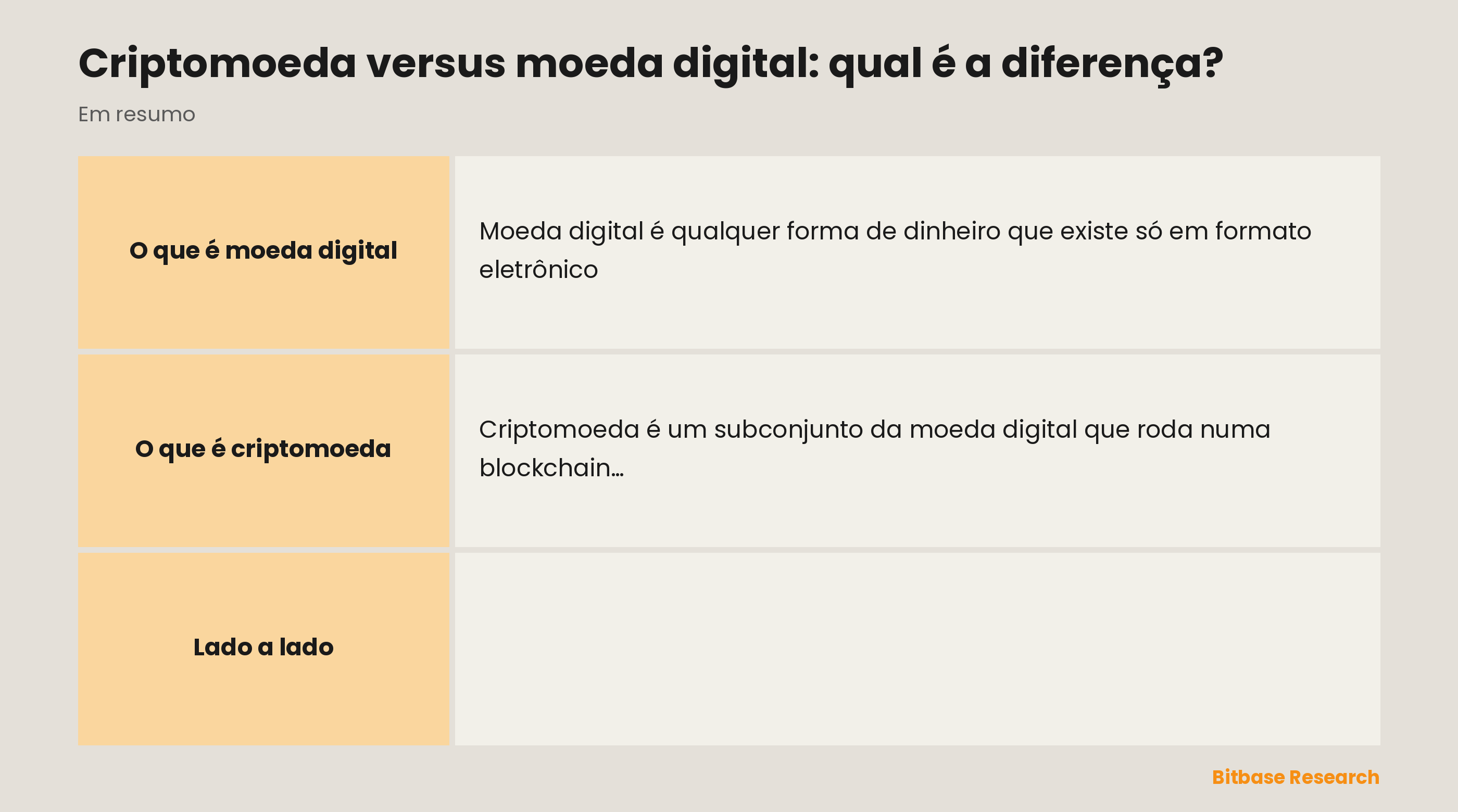 Moeda digital e criptomoeda comparadas em emissor, registro, controle, exemplos e oferta.