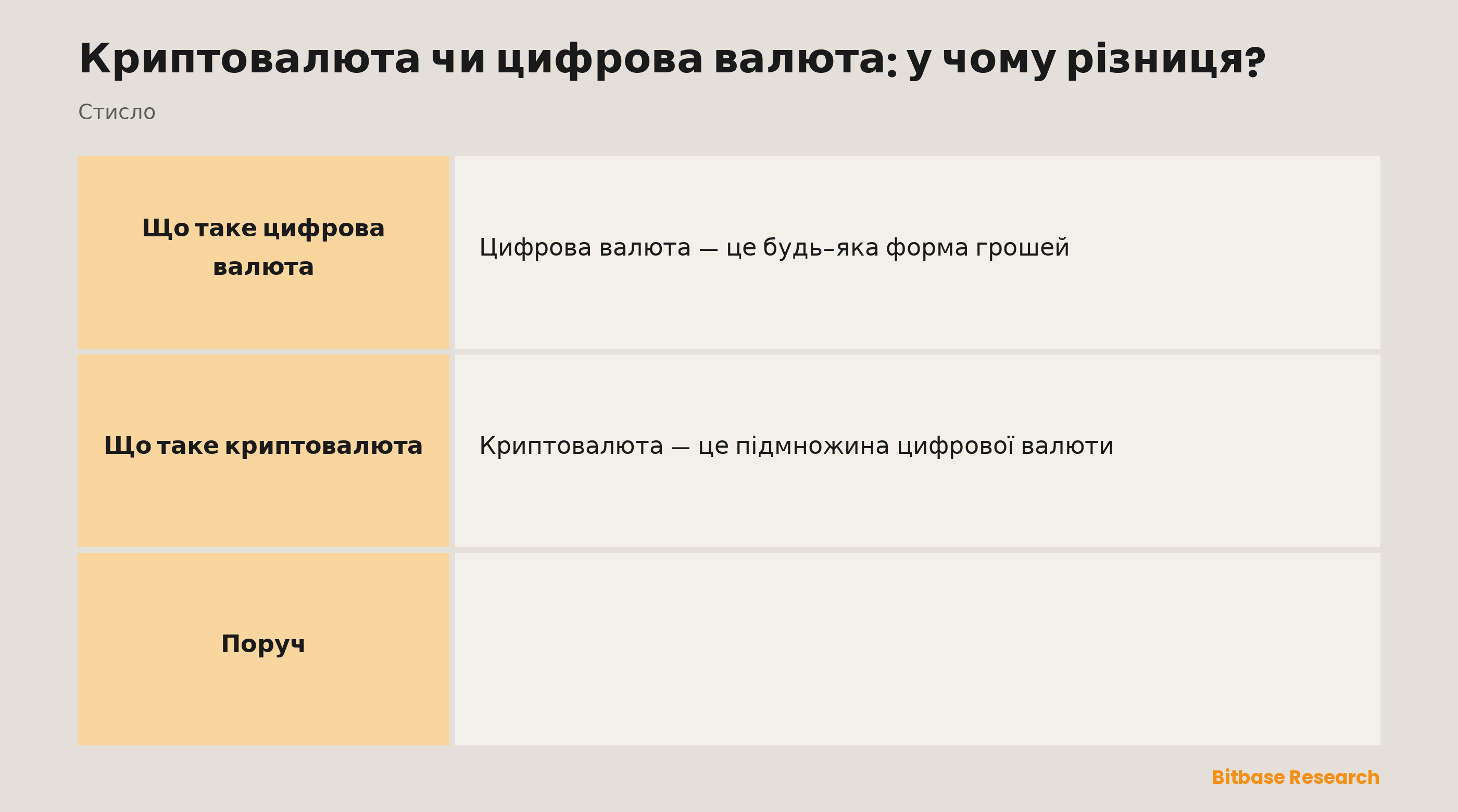 Цифрова валюта та криптовалюта в порівнянні за емітентом, реєстром, контролем, прикладами й пропозицією.