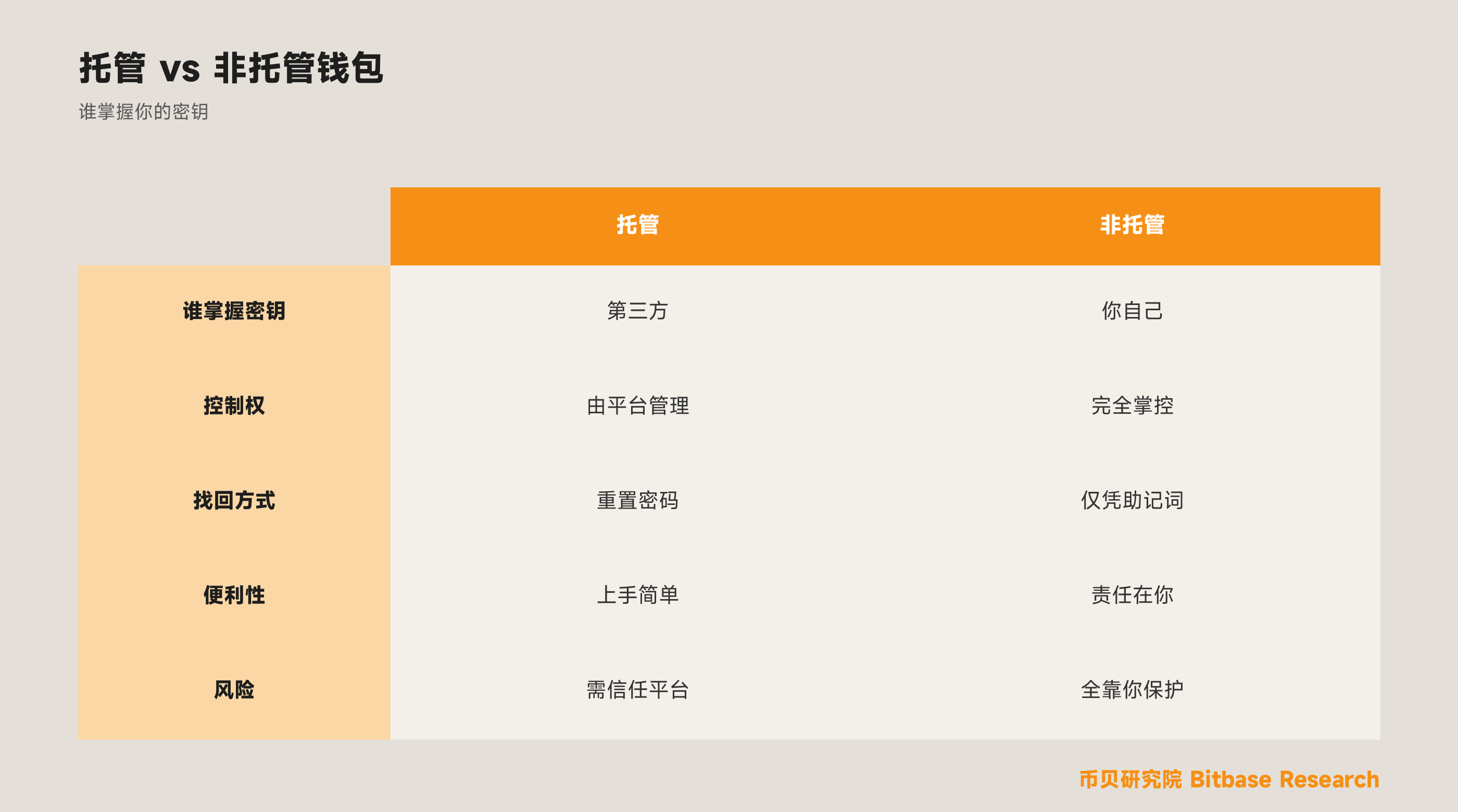 托管钱包与非托管钱包有何区别