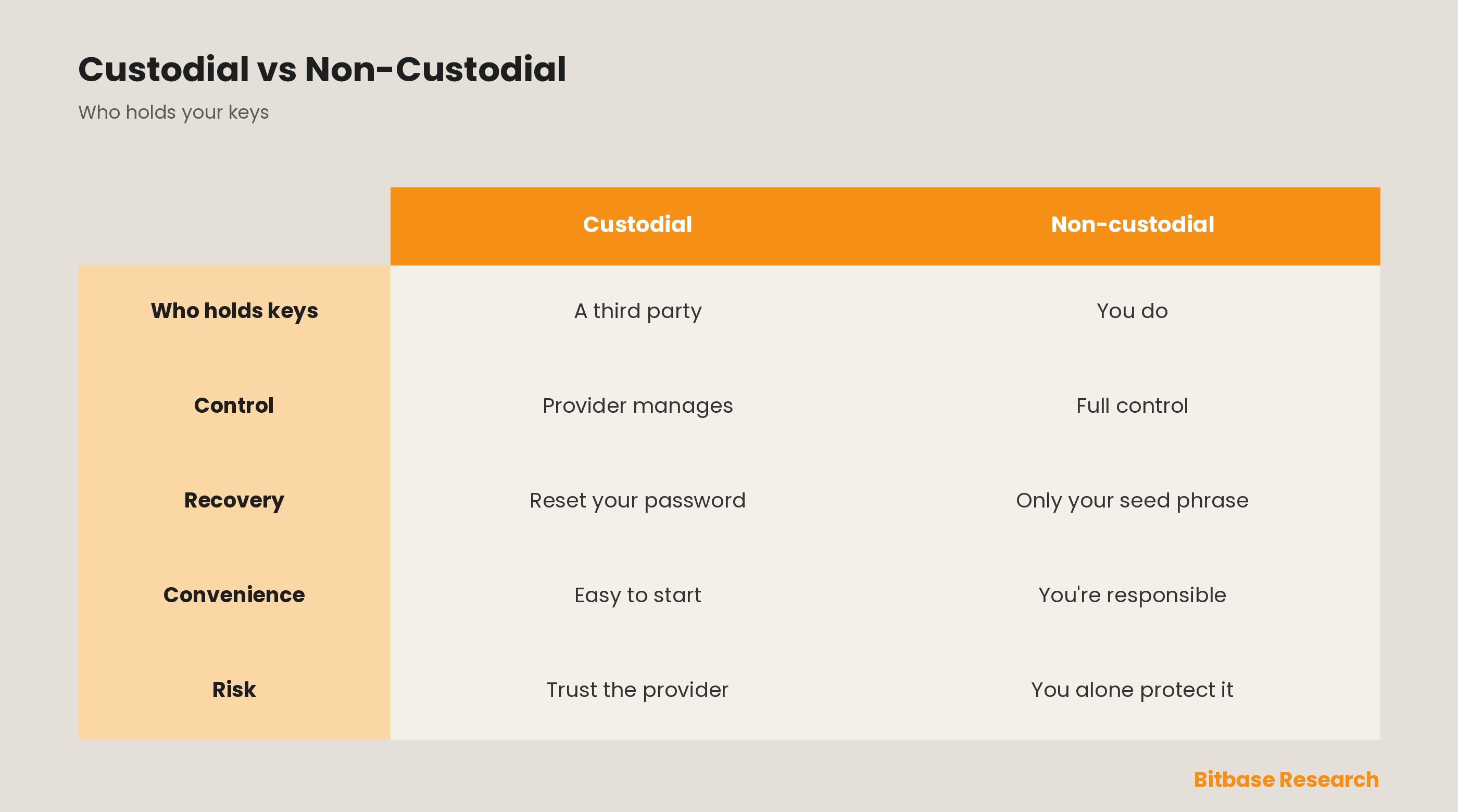 Custodial vs Non-Custodial Wallet