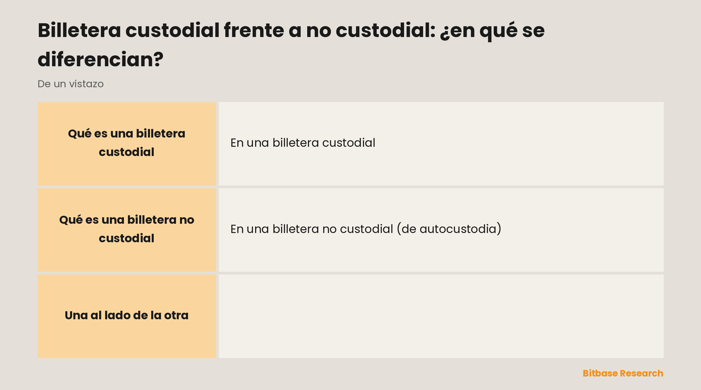 Billeteras custodiales y no custodiales comparadas por quién guarda las claves, control, recuperación, comodidad y riesgo.