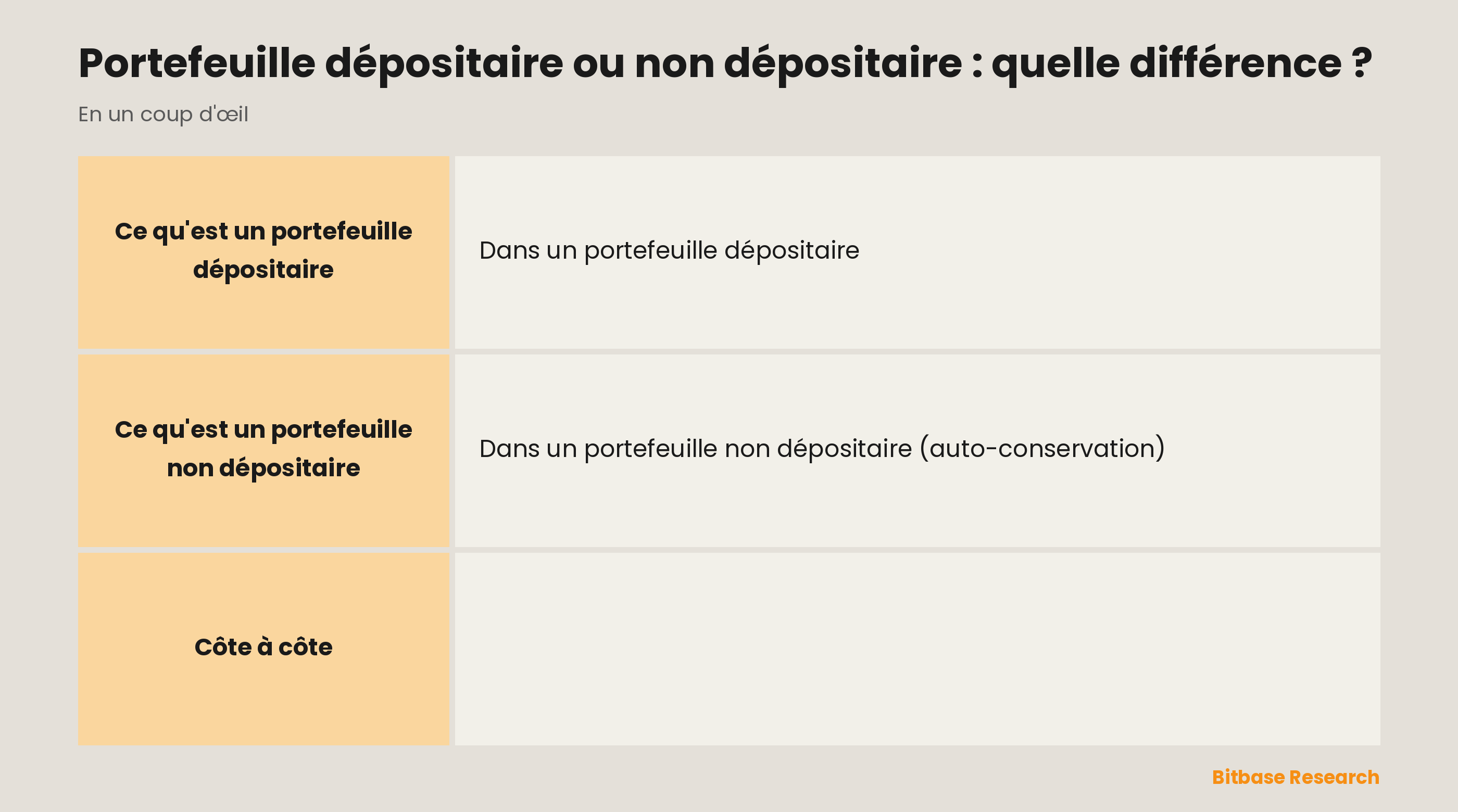 Les portefeuilles dépositaires et non dépositaires comparés selon qui détient les clés, le contrôle, la récupération, le confort et le risque.