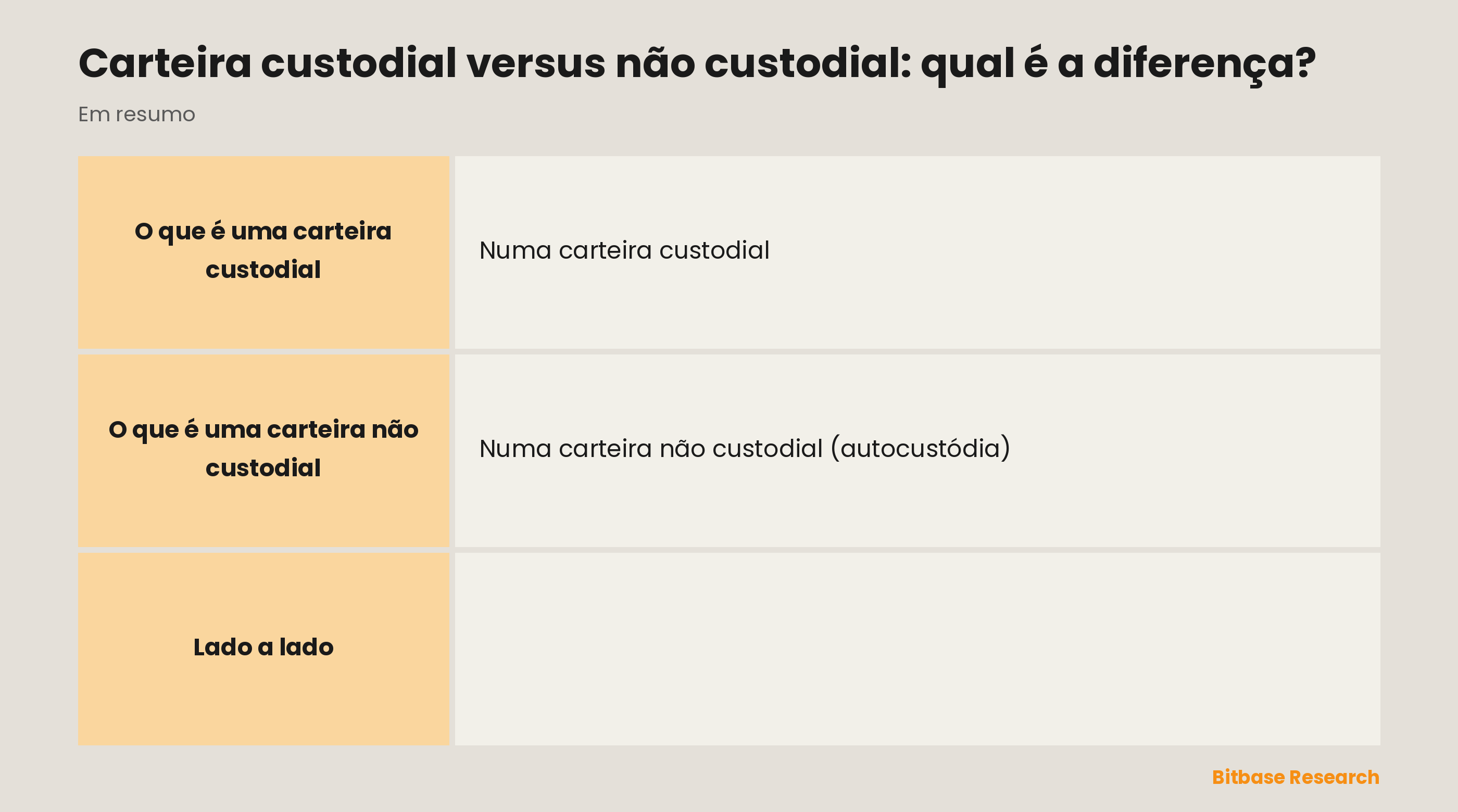 Carteiras custodiais e não custodiais comparadas em quem guarda as chaves, controle, recuperação, praticidade e risco.