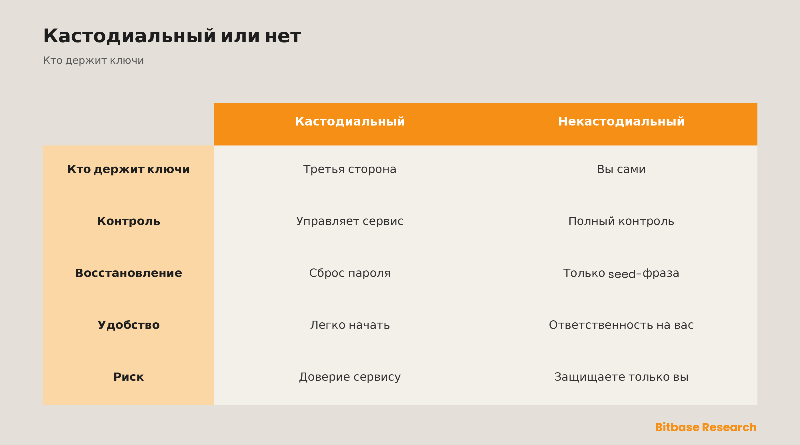 Кастодиальный и некастодиальный кошелёк