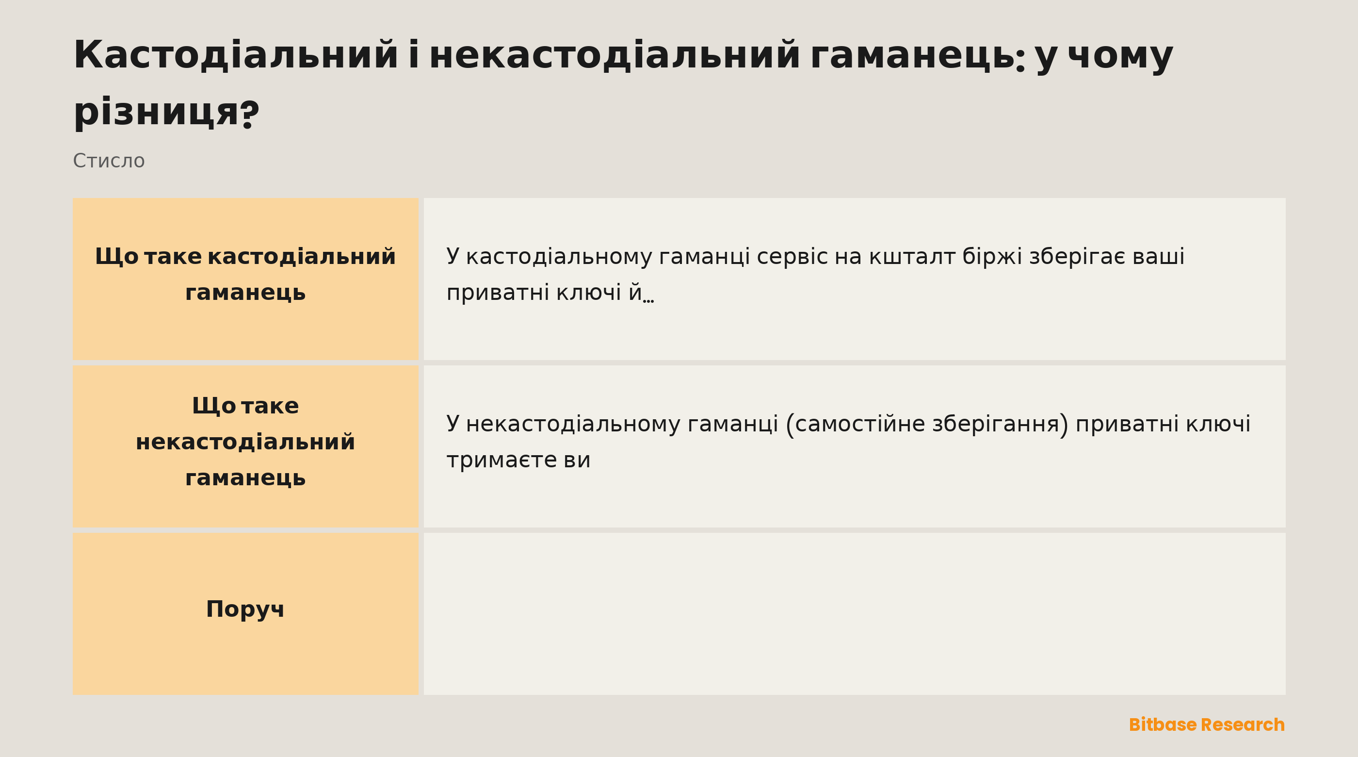 Кастодіальні й некастодіальні гаманці в порівнянні: хто тримає ключі, контроль, відновлення, зручність і ризик.