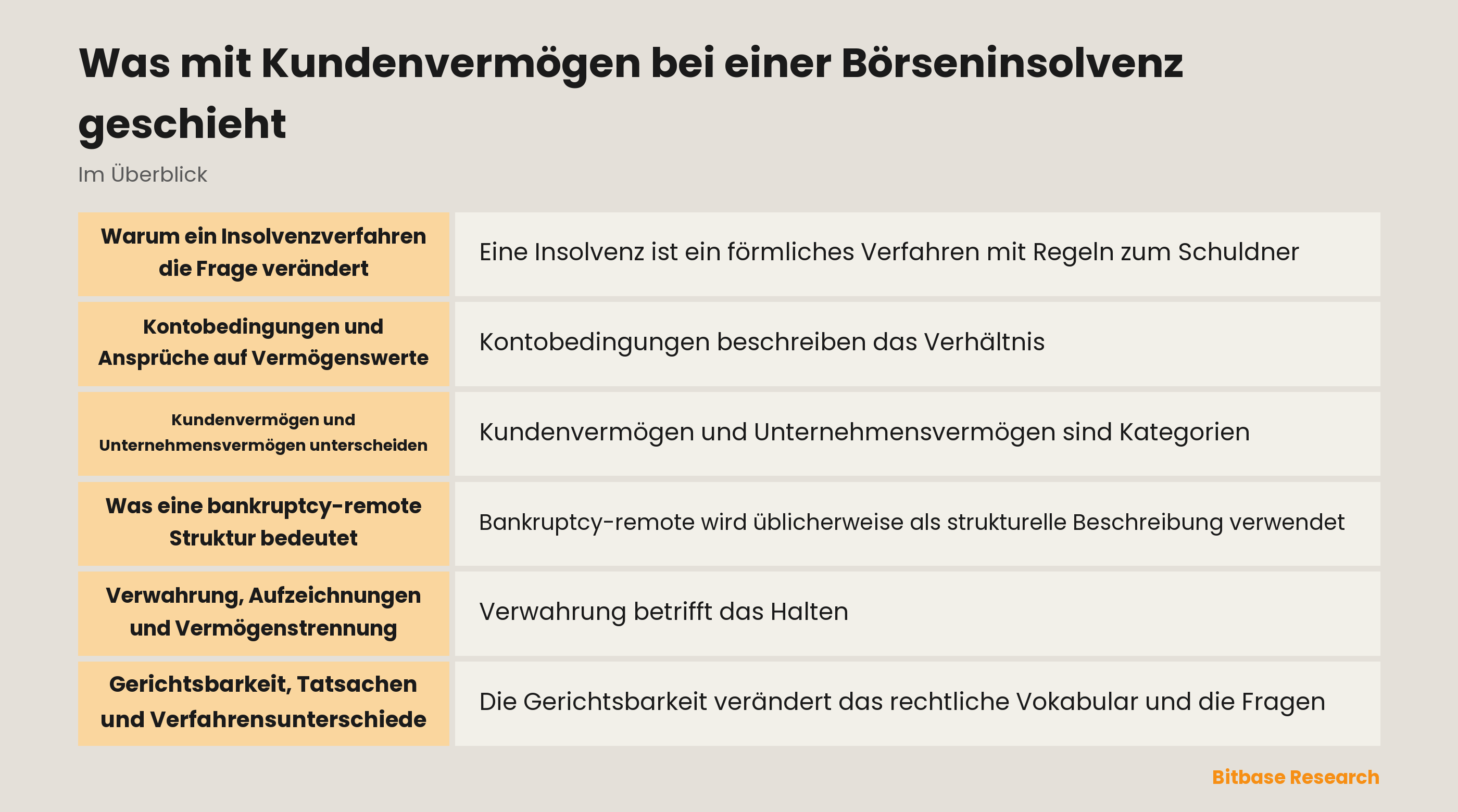 Konzeptionelle Ansicht von Verwahrungsaufzeichnungen und Rechtsbeziehungen