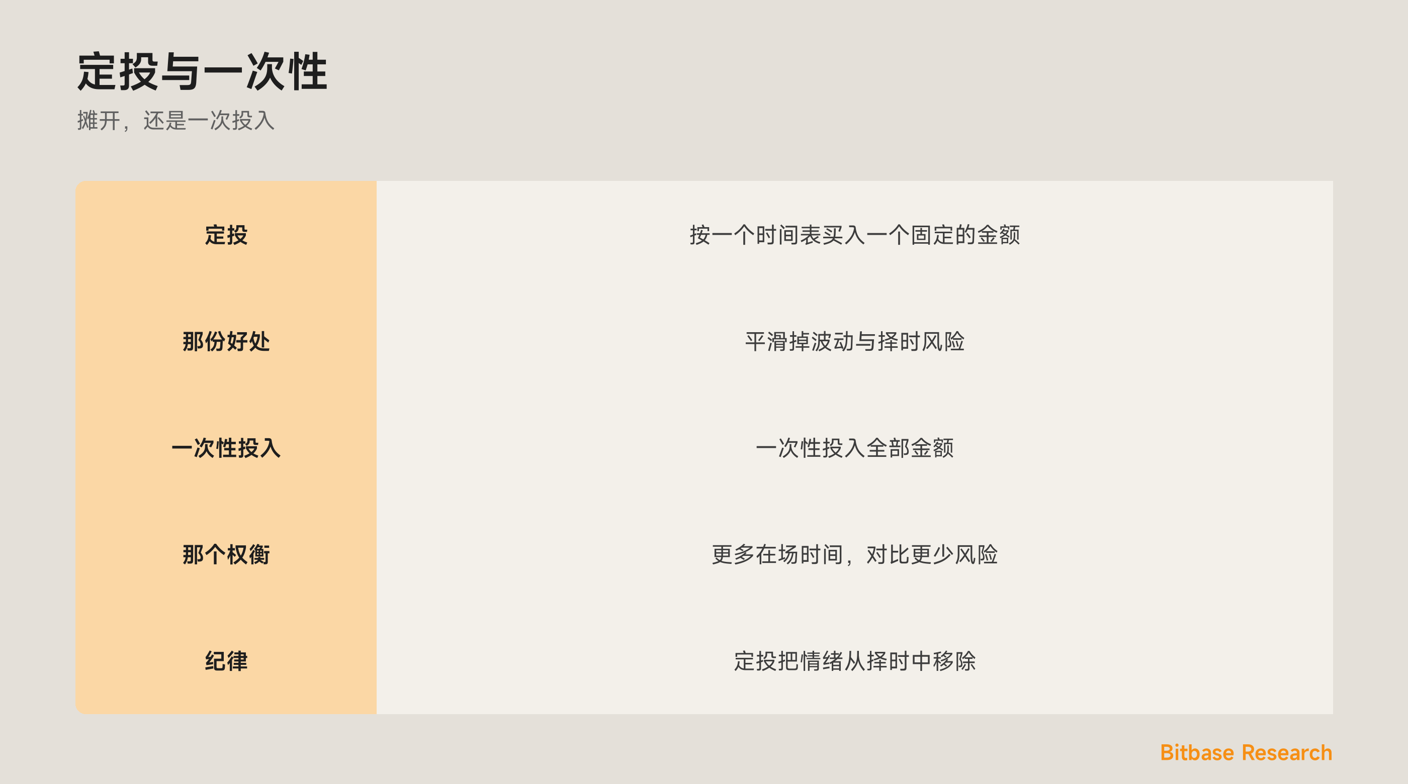 定投与一次性：把买入摊在时间上，对比一次性全部投入。