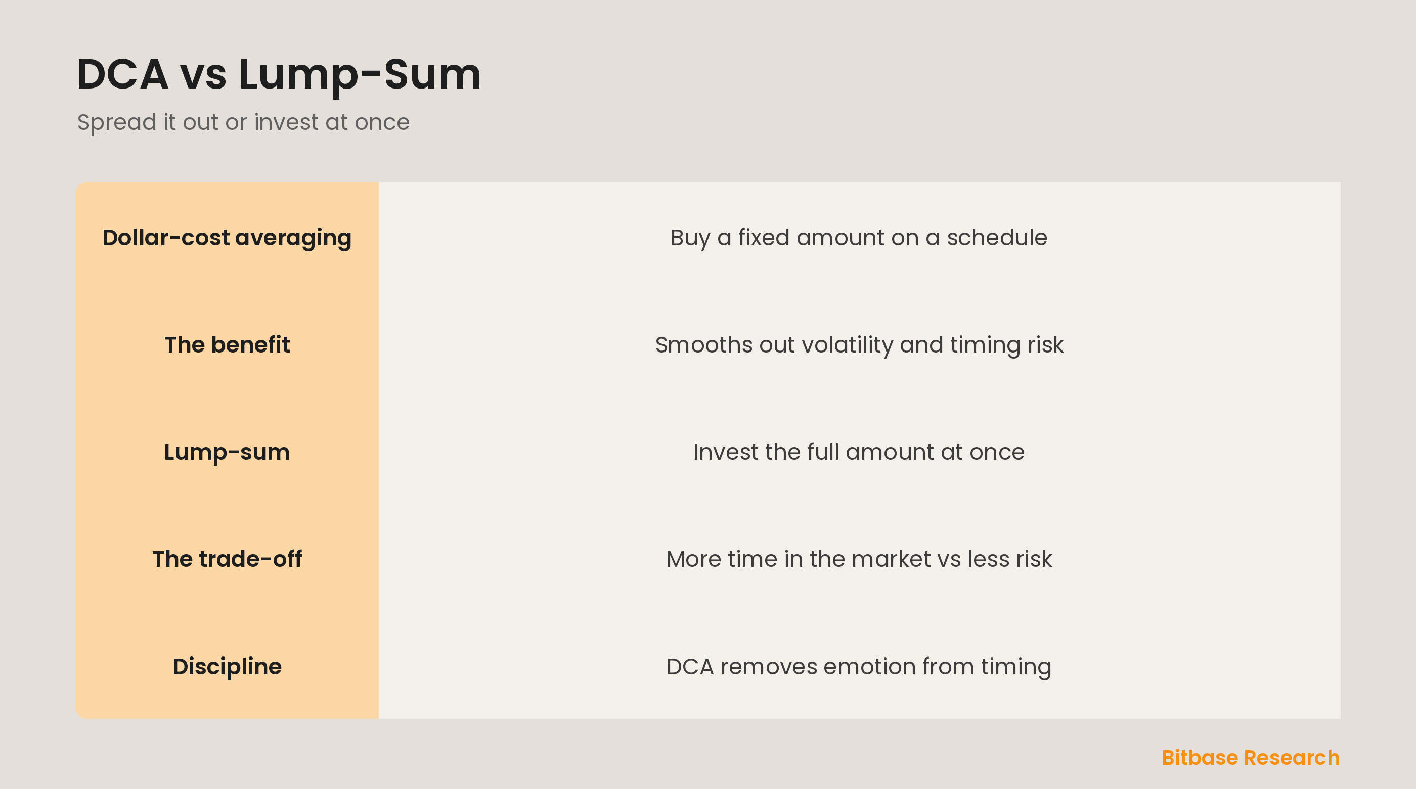 DCA vs lump-sum: spreading buys over time versus investing all at once.