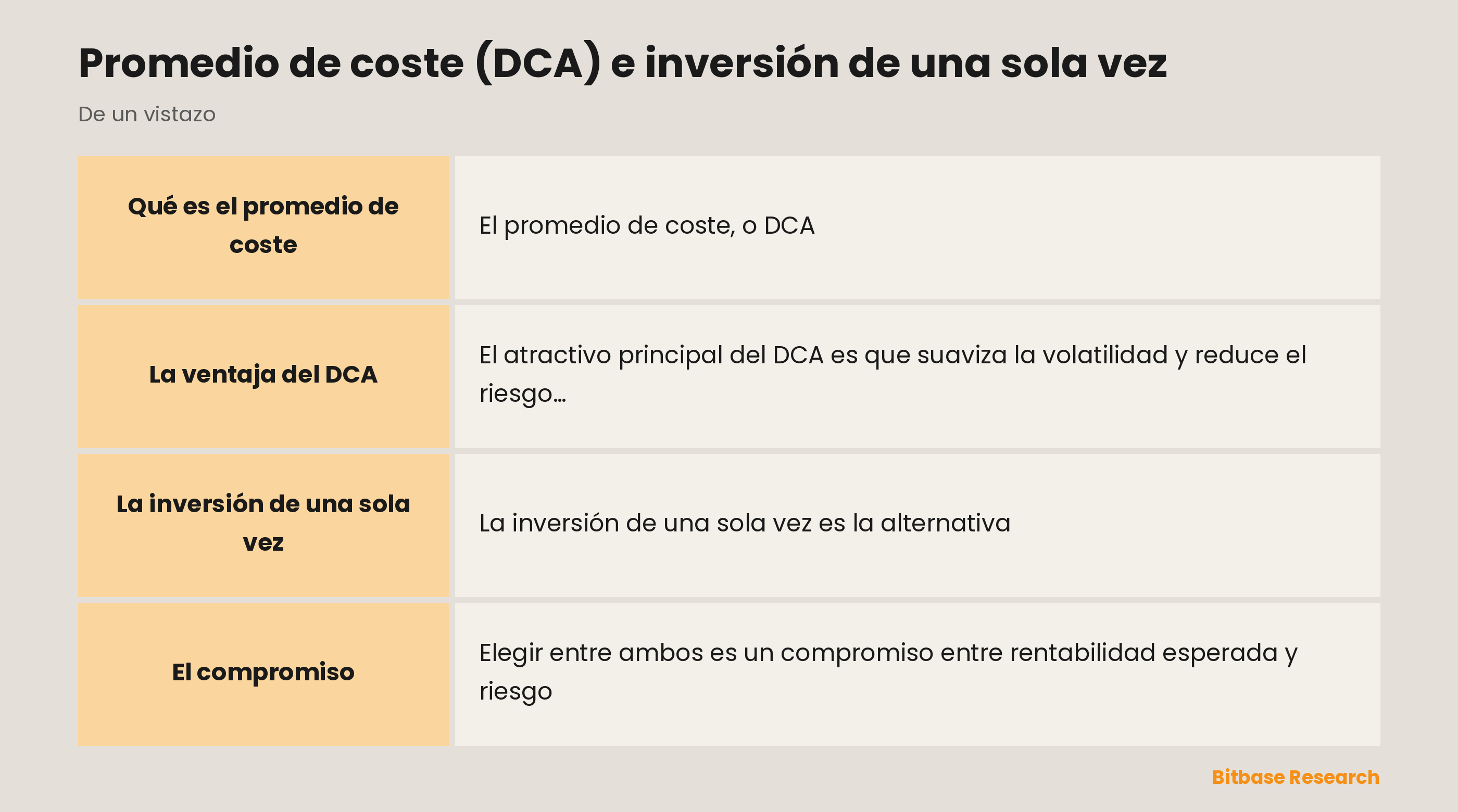 DCA frente a inversión de una sola vez: repartir las compras en el tiempo o invertirlo todo de golpe.