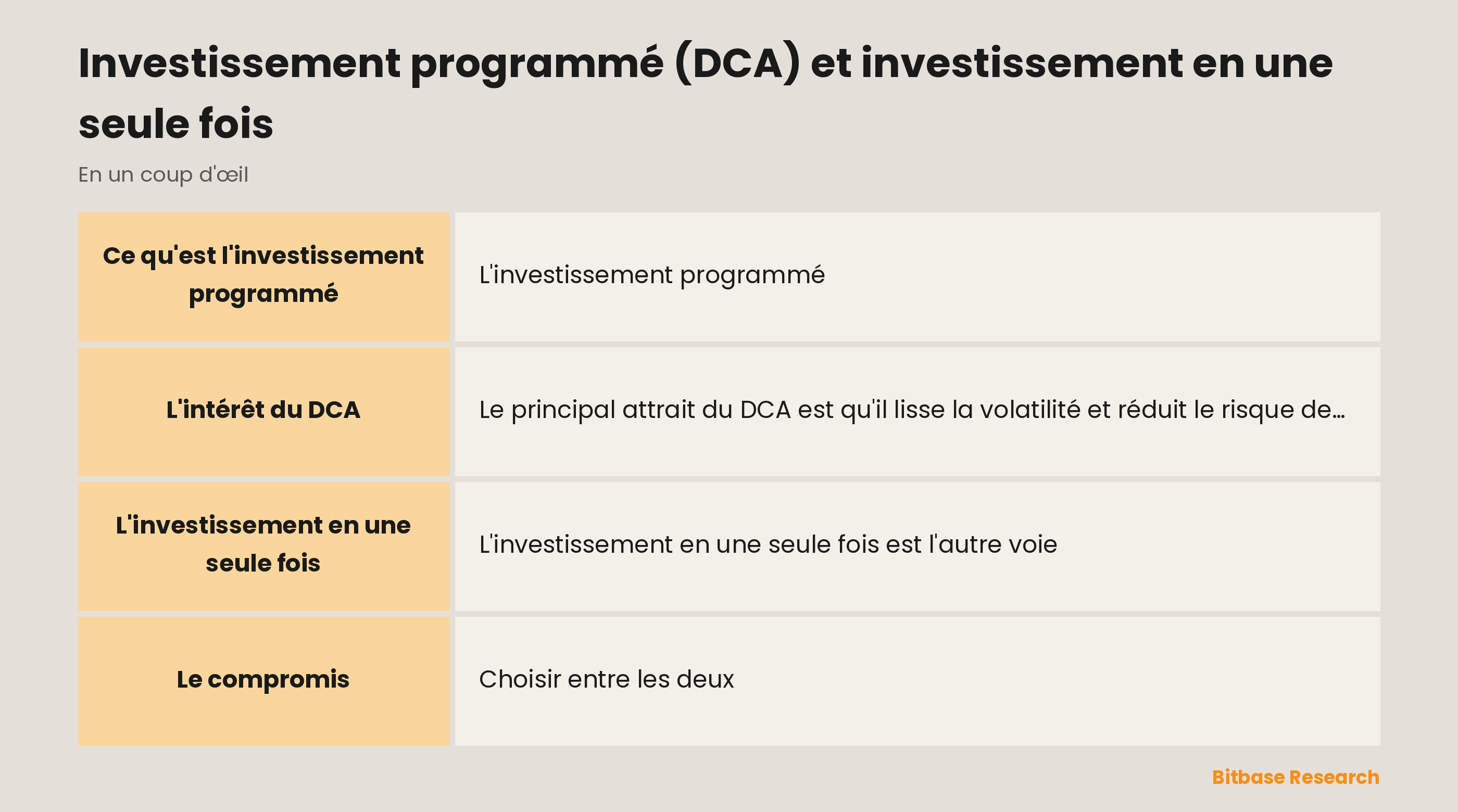 Le DCA face à l'investissement en une seule fois : étaler ses achats dans le temps ou tout placer d'un coup.
