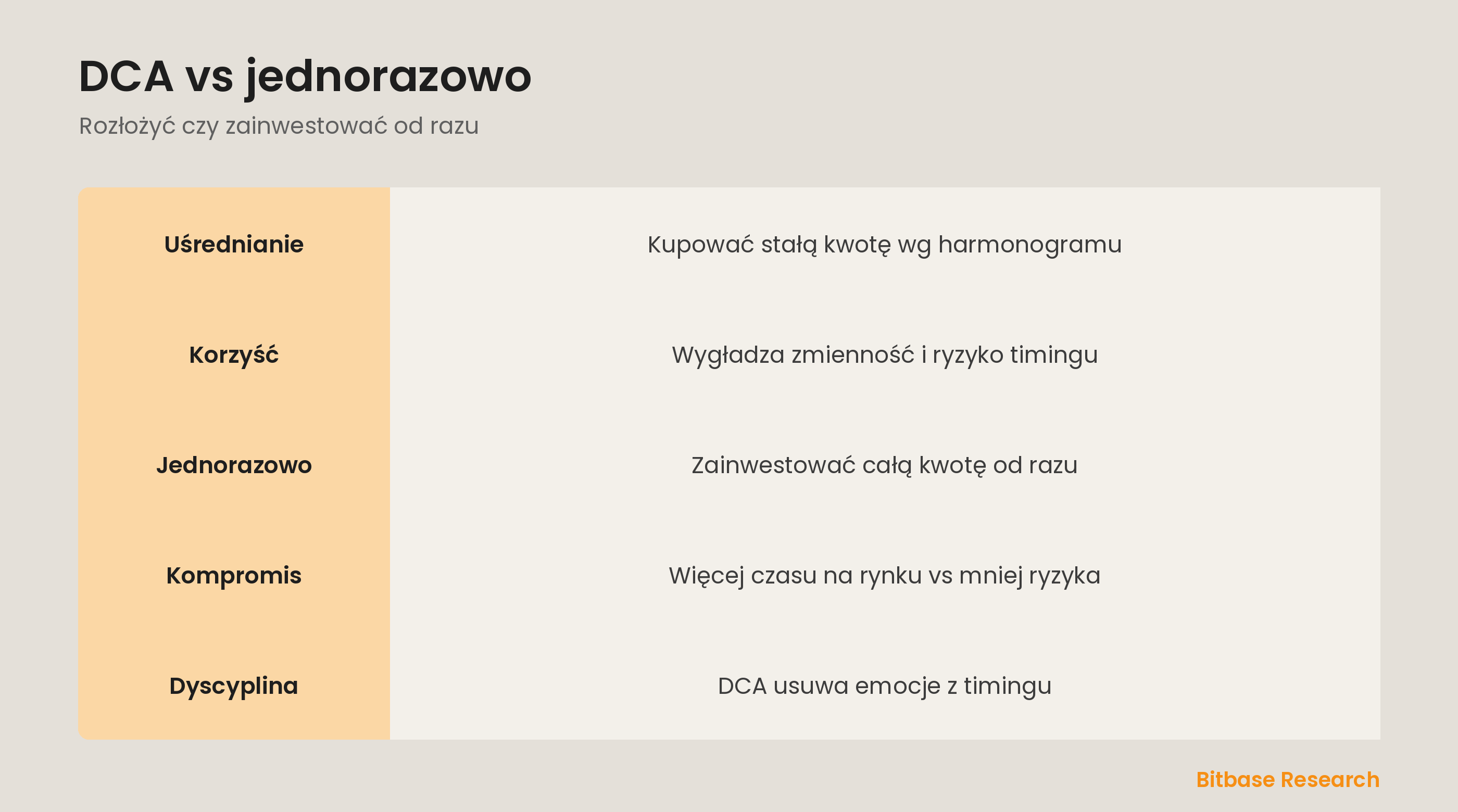 DCA vs jednorazowo: rozkładanie zakupów w czasie vs inwestowanie od razu.