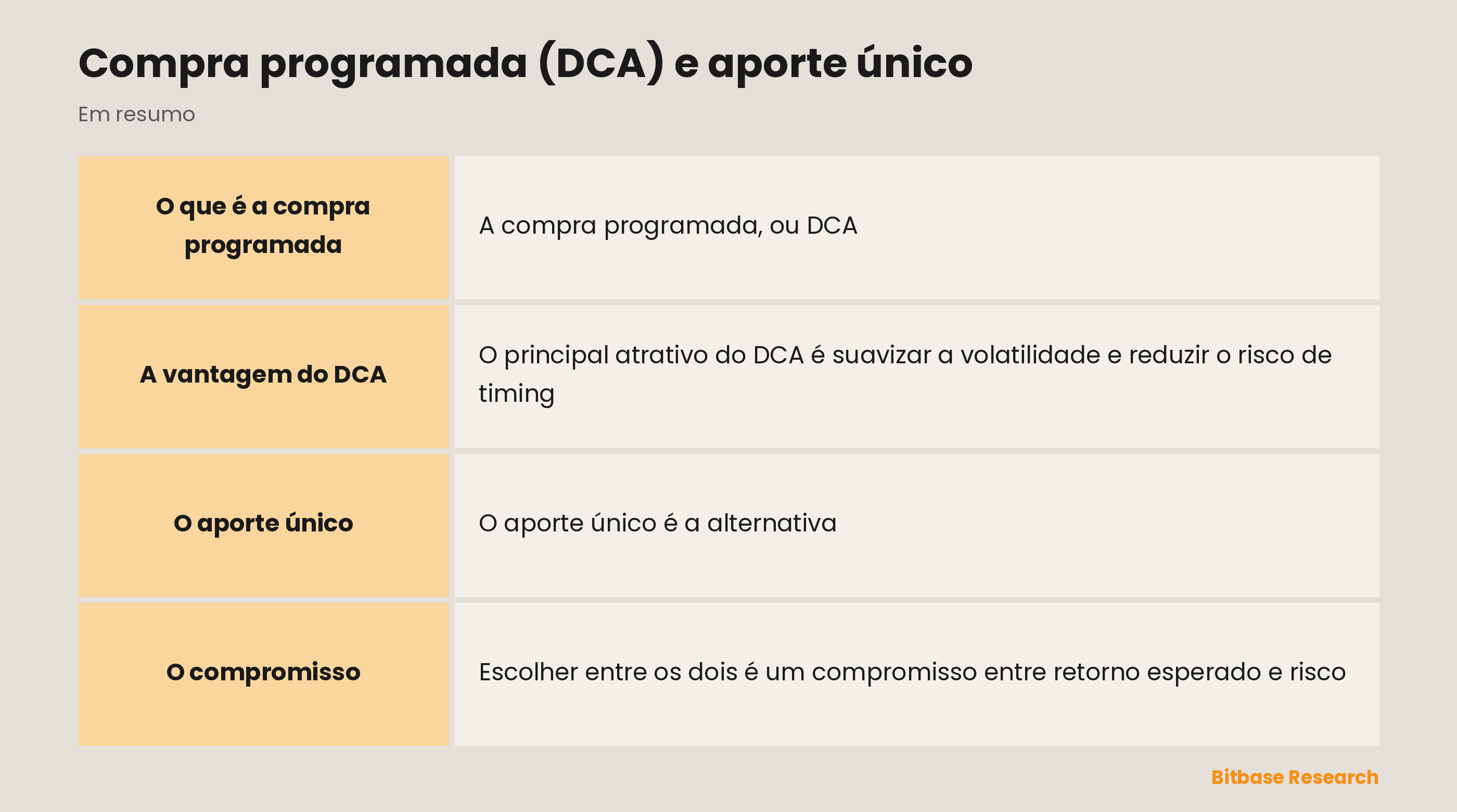 DCA versus aporte único: espalhar as compras ao longo do tempo ou investir tudo de uma vez.