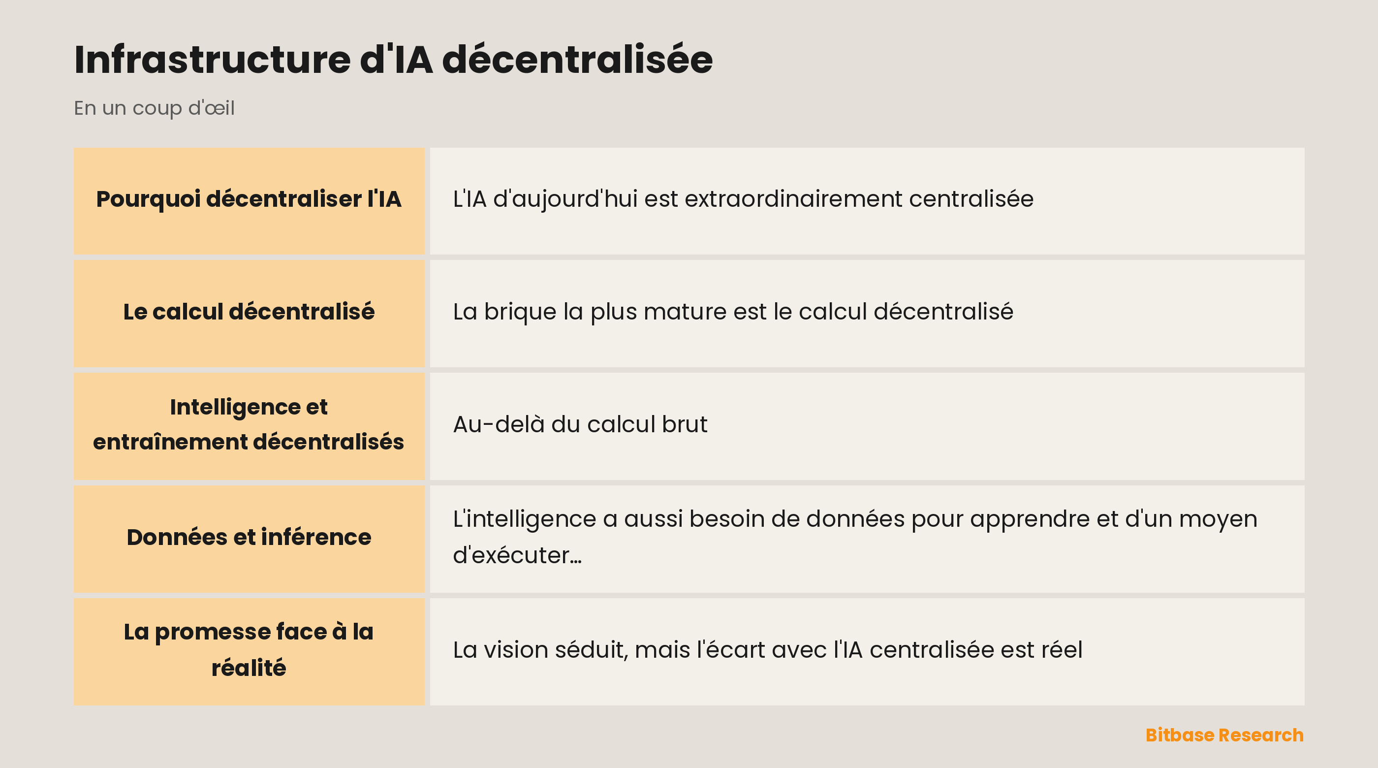 Infrastructure d'IA décentralisée : les points clés en un coup d'œil