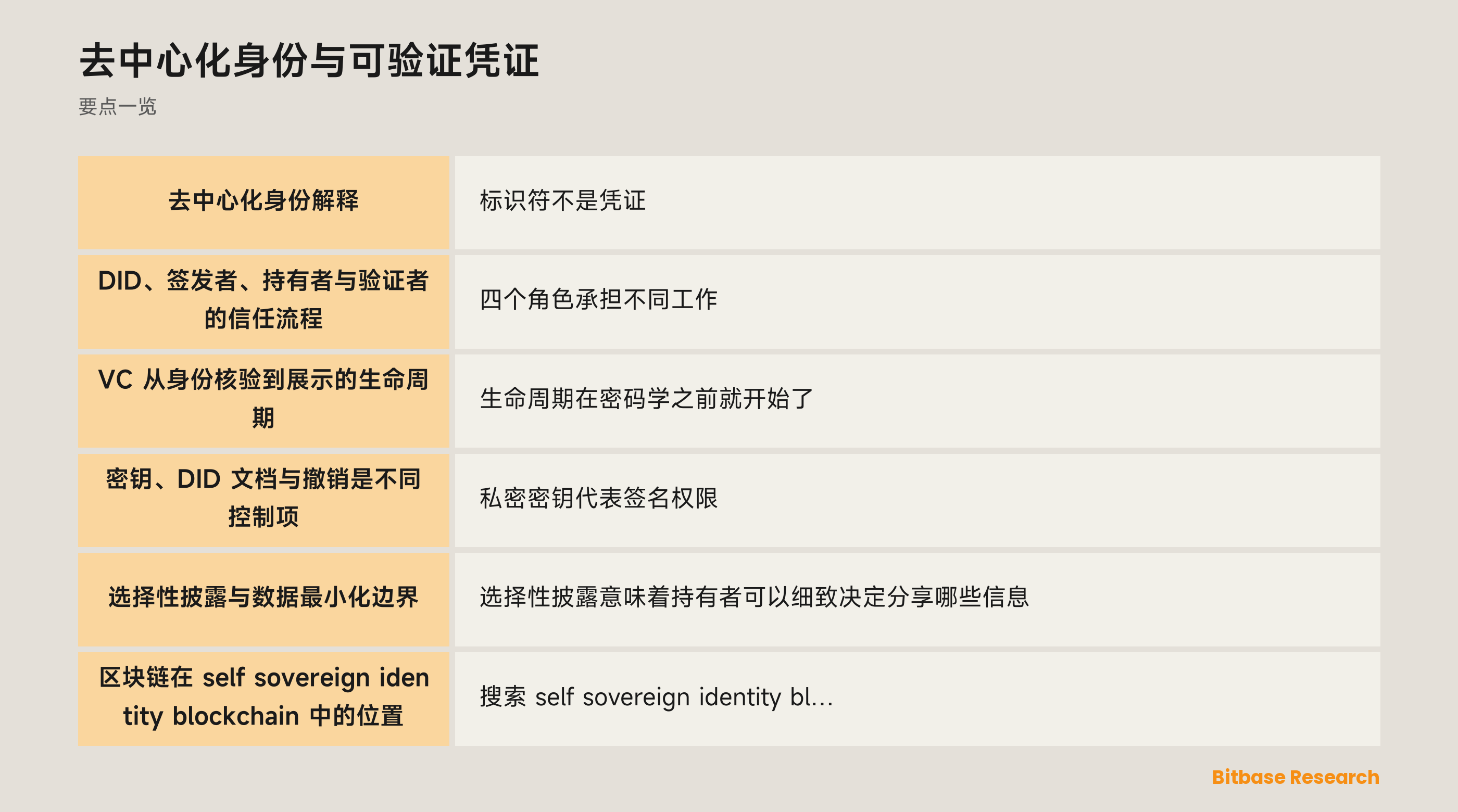 DID 与可验证凭证中的签发者、持有者、验证者和注册表流程