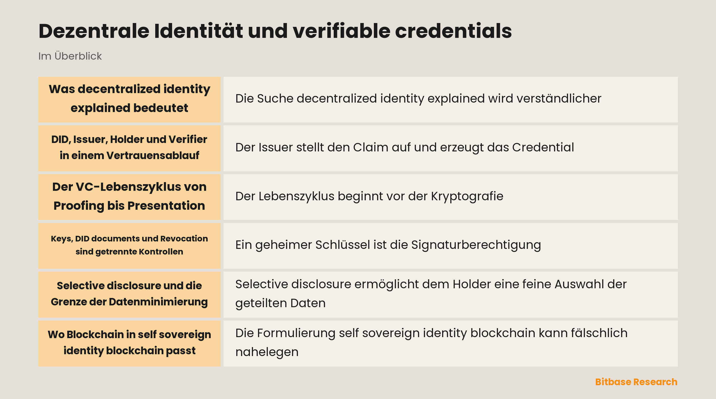 Issuer-, Holder-, Verifier- und Registry-Fluss für DID und verifiable credentials