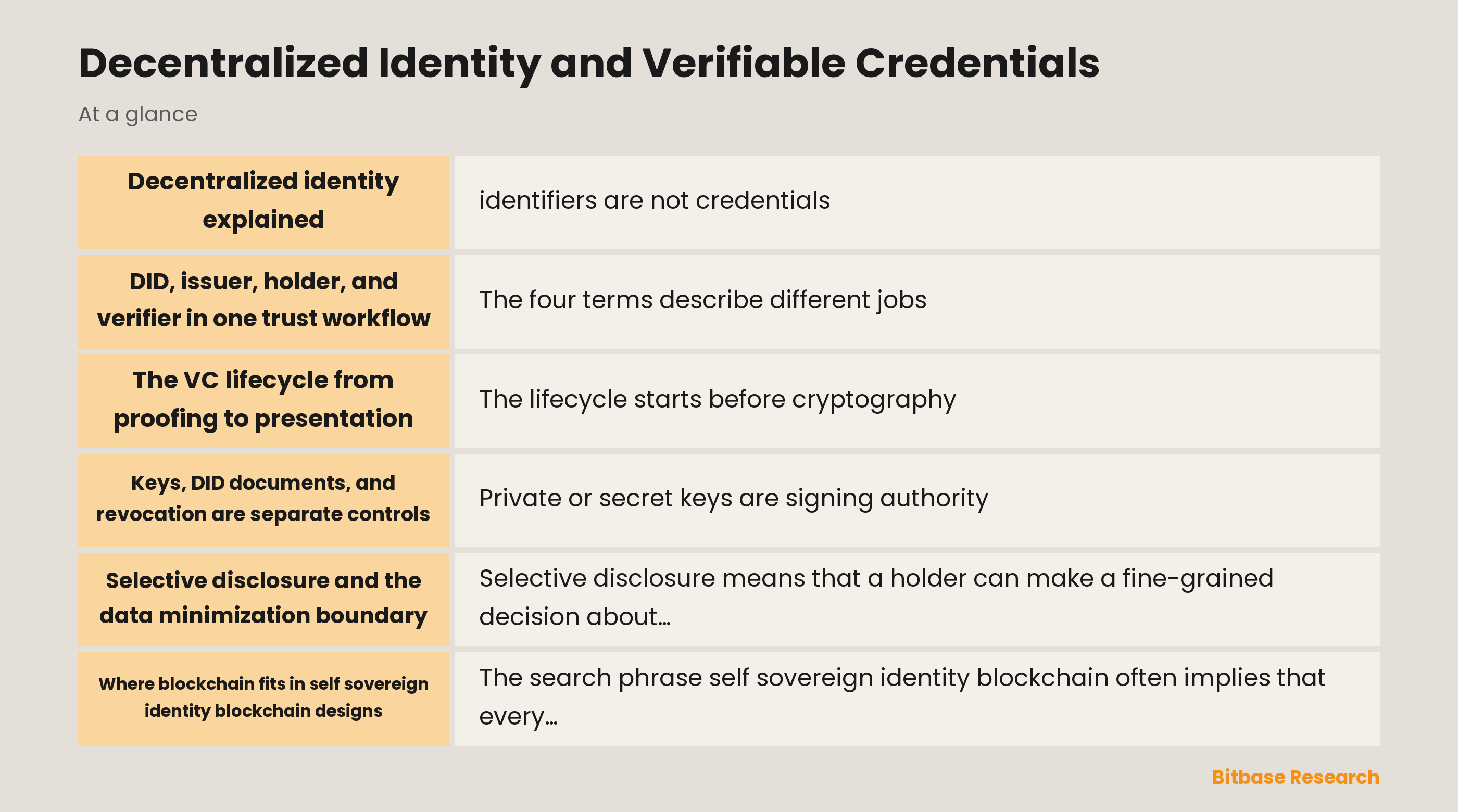 Issuer, holder, verifier and registry flow for DIDs and verifiable credentials